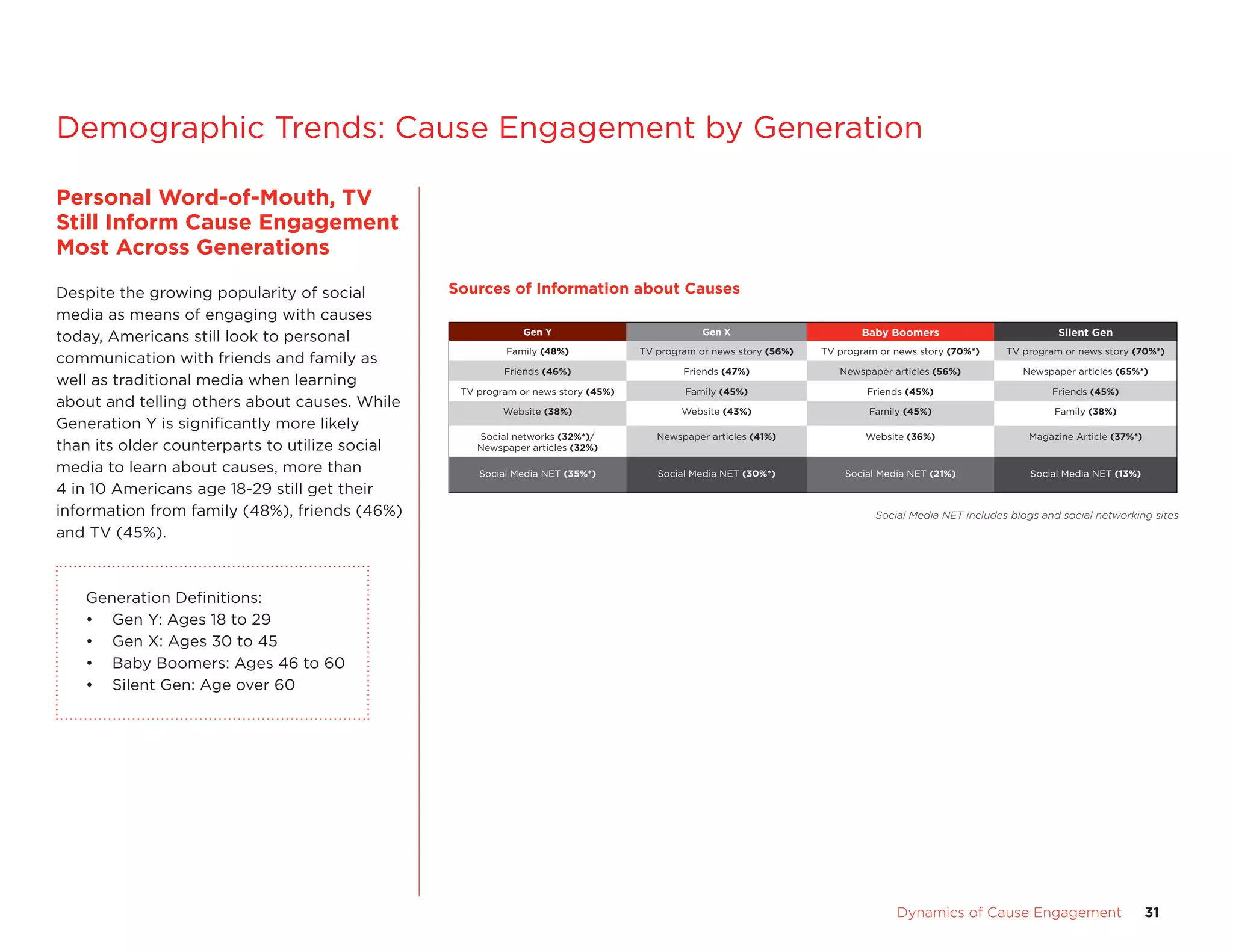 Dynamics	of	Cause	Engagement	 31
Personal	Word-of-mouth,	tV	
Still	Inform	Cause	engagement	
most	across	generations
Despite the growing popularity of social
media as means of engaging with causes
today, americans still look to personal
communication with friends and family as
well as traditional media when learning
about and telling others about causes. While
Generation Y is significantly more likely
than its older counterparts to utilize social
media to learn about causes, more than
4 in 10 americans age 18-29 still get their
information from family (48%), friends (46%)
and TV (45%).
Generation Definitions:
• Gen Y: ages 18 to 29
• Gen X: ages 30 to 45
• Baby Boomers: ages 46 to 60
• silent Gen: age over 60
Demographic Trends: cause engagement by Generation
SourcesofInformationaboutCauses
Gen Y Gen X Baby Boomers Silent Gen
Family (48%) TV program or news story (56%) TV program or news story (70%*) TV program or news story (70%*)
Friends (46%) Friends (47%) Newspaper articles (56%) Newspaper articles (65%*)
TV program or news story (45%) Family (45%) Friends (45%) Friends (45%)
Website (38%) Website (43%) Family (45%) Family (38%)
Social networks (32%*)/
Newspaper articles (32%)
Newspaper articles (41%) Website (36%) Magazine Article (37%*)
Social Media NET (35%*) Social Media NET (30%*) Social Media NET (21%) Social Media NET (13%)
Social Media NET includes blogs and social networking sites
Sources	of	Information	about	Causes
 