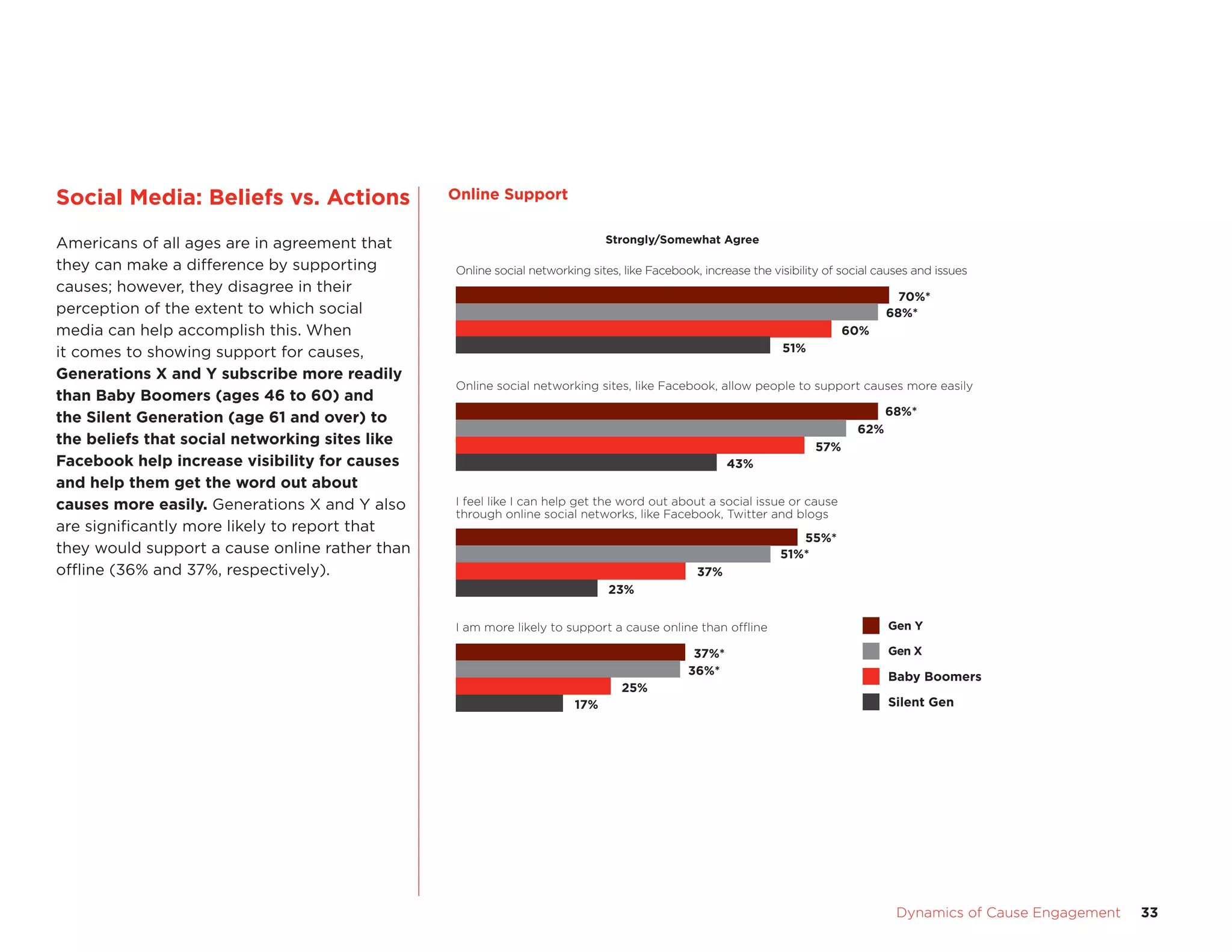 Dynamics of Cause Engagement	 33
Social Media: Beliefs vs. Actions
Americans of all ages are in agreement that
they can make a difference by supporting
causes; however, they disagree in their
perception of the extent to which social
media can help accomplish this. When
it comes to showing support for causes,
Generations X and Y subscribe more readily
than Baby Boomers (ages 46 to 60) and
the Silent Generation (age 61 and over) to
the beliefs that social networking sites like
Facebook help increase visibility for causes
and help them get the word out about
causes more easily. Generations X and Y also
are significantly more likely to report that
they would support a cause online rather than
offline (36% and 37%, respectively).
Online Support
Strongly/Somewhat Agree
Online social networking sites, like Facebook, increase the visibility of social causes and issues
70%*
68%*
60%
51%
62%
68%*
57%
43%
Online social networking sites, like Facebook, allow people to support causes more easily
I feel like I can help get the word out about a social issue or cause
through online social networks, like Facebook, Twitter and blogs
37%
23%
55%*
51%*
I am more likely to support a cause online than ofﬂine
25%
17%
37%*
36%*
Gen X
Gen Y
Baby Boomers
Silent Gen
Online Support
 