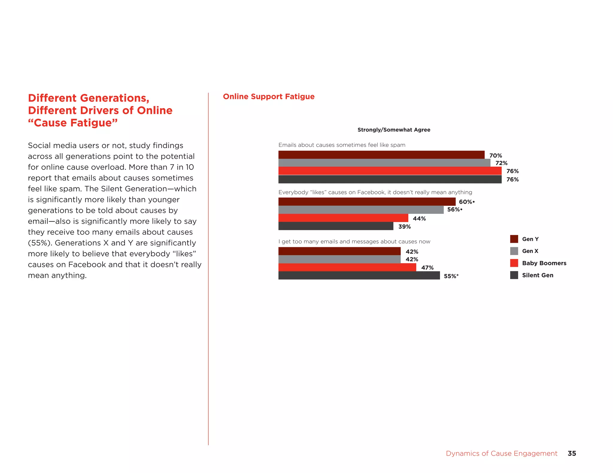 Dynamics of Cause Engagement	 35
Different Generations, 	
Different Drivers of Online
“Cause Fatigue”
Social media users or not, study findings
across all generations point to the potential
for online cause overload. More than 7 in 10
report that emails about causes sometimes
feel like spam. The Silent Generation—which
is significantly more likely than younger
generations to be told about causes by
email—also is significantly more likely to say
they receive too many emails about causes
(55%). Generations X and Y are significantly
more likely to believe that everybody “likes”
causes on Facebook and that it doesn’t really
mean anything.
Cause Fatigue
Strongly/Somewhat Agree
Emails about causes sometimes feel like spam
70%
72%
76%
76%
56%•
60%•
44%
39%
Everybody “likes” causes on Facebook, it doesn’t really mean anything
I get too many emails and messages about causes now
47%
55%*
42%
42%
Gen X
Gen Y
Baby Boomers
Silent Gen
Online Support Fatigue
 