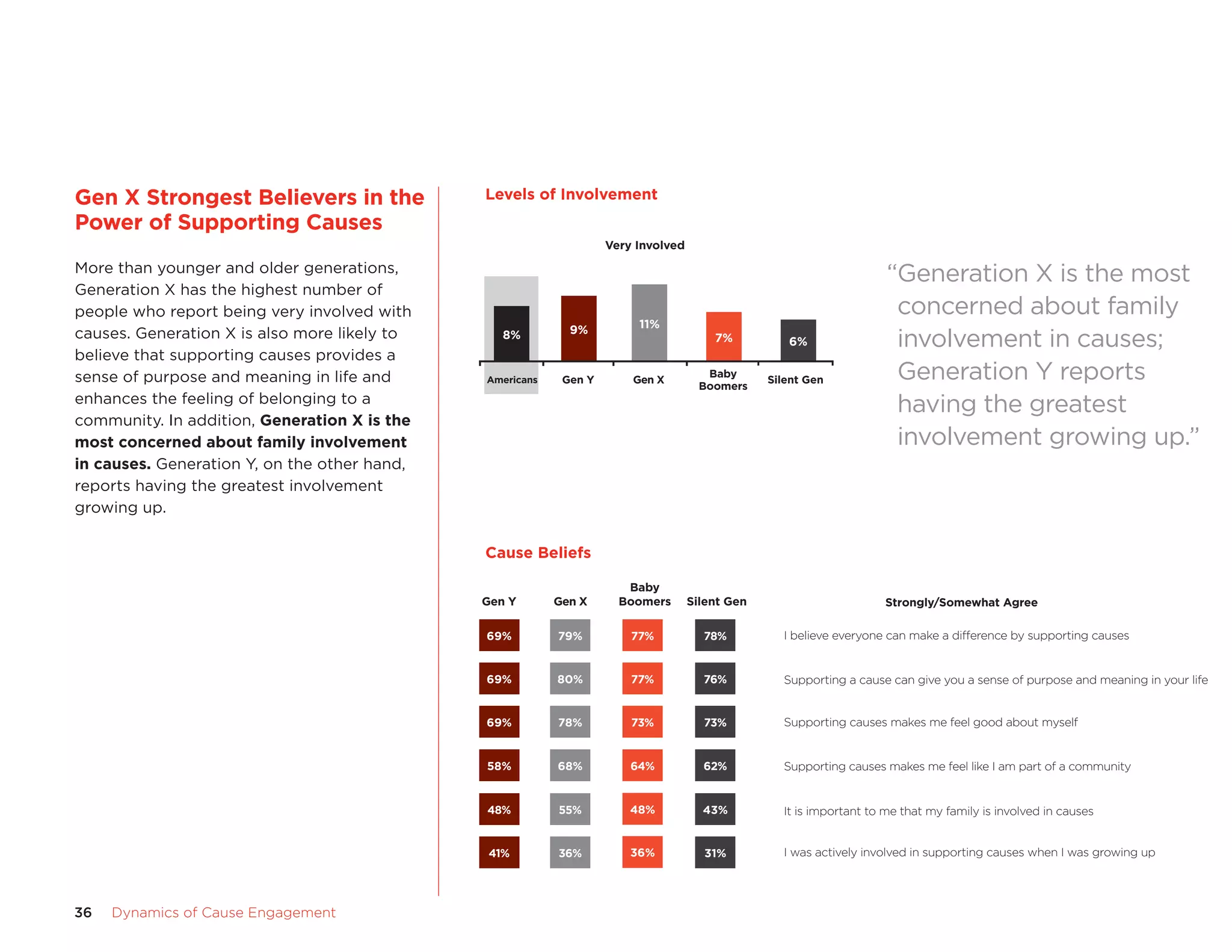 36	 Dynamics of Cause Engagement
Gen X Strongest Believers in the
Power of Supporting Causes
More than younger and older generations,
Generation X has the highest number of
people who report being very involved with
causes. Generation X is also more likely to
believe that supporting causes provides a
sense of purpose and meaning in life and
enhances the feeling of belonging to a
community. In addition, Generation X is the
most concerned about family involvement
in causes. Generation Y, on the other hand,
reports having the greatest involvement
growing up.
Level of Involvement
11%
7% 6%
8% 9%
Americans Gen Y Gen X
Baby
Boomers
Silent Gen
Very Involved
Cause Beliefs
Strongly/Somewhat Agree
I believe everyone can make a difference by supporting causes
Supporting a cause can give you a sense of purpose and meaning in your life
Supporting causes makes me feel good about myself
Supporting causes makes me feel like I am part of a community
It is important to me that my family is involved in causes
I was actively involved in supporting causes when I was growing up
Gen X
79%
80%
78%
68%
55%
36%
Gen Y
69%
69%
69%
58%
48%
41%
Silent Gen
78%
76%
73%
62%
43%
31%
Baby
Boomers
77%
77%
73%
64%
48%
36%
“Generation X is the most
concerned about family
involvement in causes;
Generation Y reports
having the greatest
involvement growing up.”
Levels of Involvement
Cause Beliefs
 