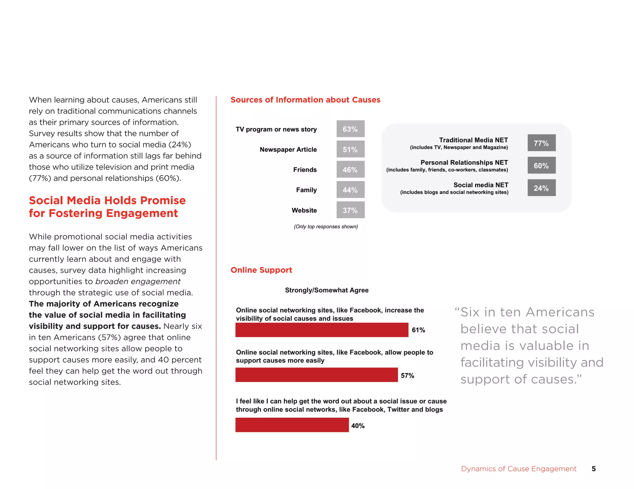 Dynamics	of	Cause	Engagement	 5
When learning about causes, americans still
rely on traditional communications channels
as their primary sources of information.
survey results show that the number of
americans who turn to social media (24%)
as a source of information still lags far behind
those who utilize television and print media
(77%) and personal relationships (60%).
Social	media	Holds	Promise	
for	Fostering	engagement
While promotional social media activities
may fall lower on the list of ways americans
currently learn about and engage with
causes, survey data highlight increasing
opportunities to broaden engagement
through the strategic use of social media.
the	majority	of	americans	recognize	
the	value	of	social	media	in	facilitating	
visibility	and	support	for	causes. Nearly six
in ten americans (57%) agree that online
social networking sites allow people to
support causes more easily, and 40 percent
feel they can help get the word out through
social networking sites.
“six in ten americans
believe that social
media is valuable in
facilitating visibility and
support of causes.”
Sources	of	Information	about	Causes
Online	Support
 