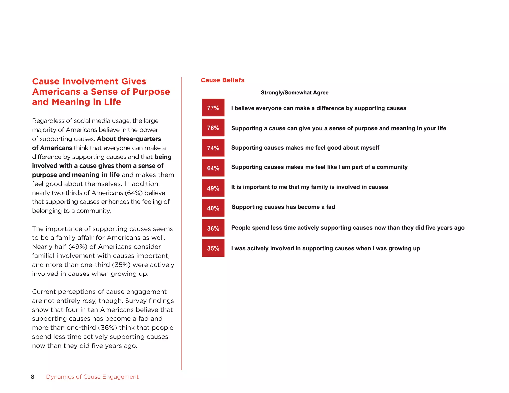 Cause	Involvement	gives	                          Cause	Beliefs
americans	a	Sense	of	Purpose	
and	meaning	in	Life
Regardless of social media usage, the large
majority of americans believe in the power
of supporting causes. about	three-quarters	
of	americans think that everyone can make a
difference by supporting causes and that being	
involved	with	a	cause	gives	them	a	sense	of	
purpose	and	meaning	in	life and makes them
feel good about themselves. In addition,
nearly two-thirds of americans (64%) believe
that supporting causes enhances the feeling of
belonging to a community.

The importance of supporting causes seems
to be a family affair for americans as well.
Nearly half (49%) of americans consider
familial involvement with causes important,
and more than one-third (35%) were actively
involved in causes when growing up.

current perceptions of cause engagement
are not entirely rosy, though. survey findings
show that four in ten americans believe that
supporting causes has become a fad and
more than one-third (36%) think that people
spend less time actively supporting causes
now than they did five years ago.



8   Dynamics	of	Cause	Engagement
 