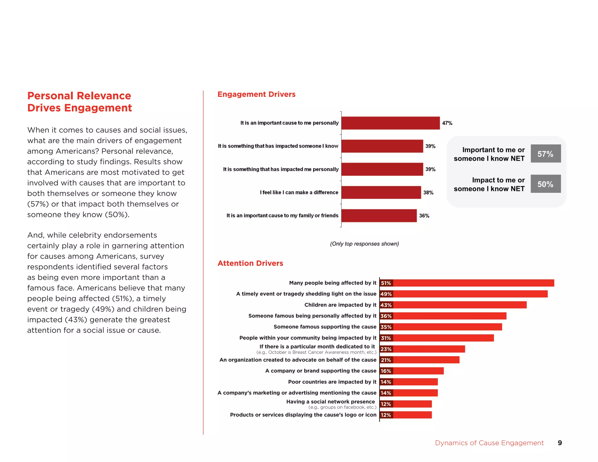 Personal	Relevance	                            engagement	Drivers
Drives	engagement
When it comes to causes and social issues,
what are the main drivers of engagement
among americans? Personal relevance,
according to study findings. Results show
that americans are most motivated to get
involved with causes that are important to
both themselves or someone they know
(57%) or that impact both themselves or
someone they know (50%).

and, while celebrity endorsements
certainly play a role in garnering attention
for causes among americans, survey
respondents identified several factors         attention	Drivers
as being even more important than a
                                                                          Many people being affected by it 51%
famous face. americans believe that many
                                                     A timely event or tragedy shedding light on the issue 49%
people being affected (51%), a timely
                                                                                 Children are impacted by it 43%
event or tragedy (49%) and children being
                                                         Someone famous being personally affected by it 36%
impacted (43%) generate the greatest
                                                                   Someone famous supporting the cause 35%
attention for a social issue or cause.
                                                      People within your community being impacted by it 31%
                                                             If there is a particular month dedicated to it           23%
                                                            (e.g., October is Breast Cancer Awareness month, etc.)
                                               An organization created to advocate on behalf of the cause 21%

                                                                A company or brand supporting the cause 16%

                                                                          Poor countries are impacted by it 14%

                                               A company’s marketing or advertising mentioning the cause 14%
                                                                         Having a social network presence             12%
                                                                                   (e.g., groups on facebook, etc.)
                                                   Products or services displaying the cause’s logo or icon 12%




                                   	                                                                                        Dynamics	of	Cause	Engagement	   9
 