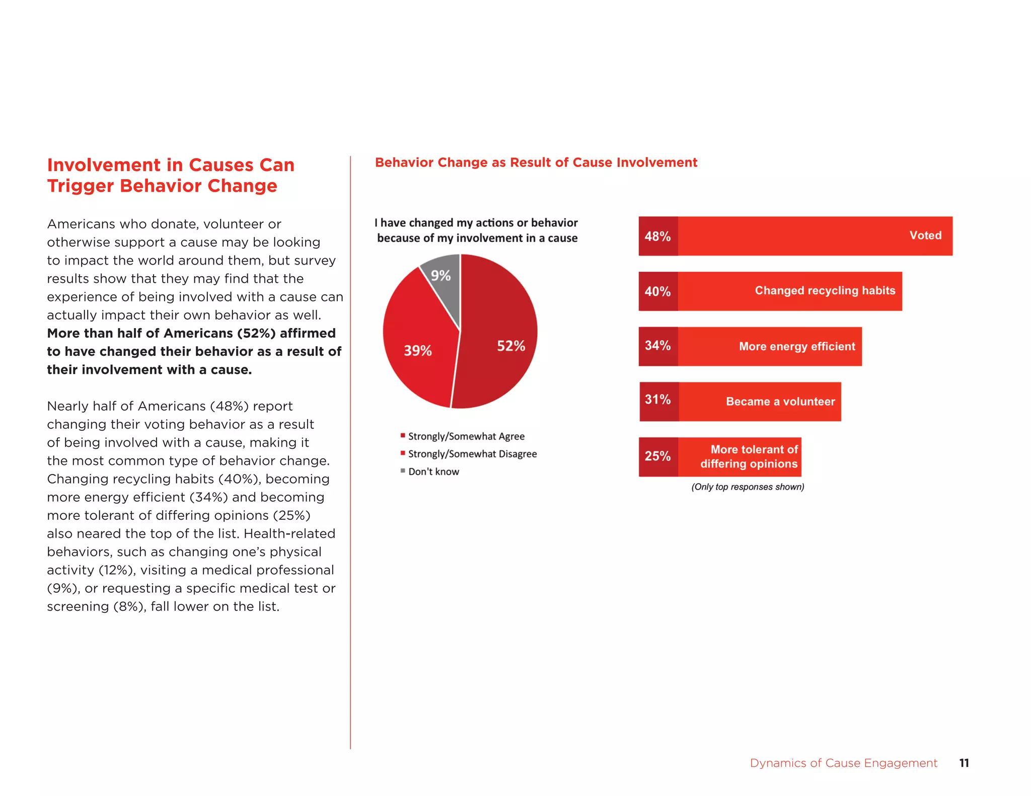 Involvement	in	Causes	Can	                        Behavior	Change	as	Result	of	Cause	Involvement
trigger	Behavior	Change	
americans who donate, volunteer or
otherwise support a cause may be looking
to impact the world around them, but survey
results show that they may find that the
experience of being involved with a cause can
actually impact their own behavior as well.
more	than	half	of	americans	(52%)	affirmed	
                                       	
to	have	changed	their	behavior	as	a	result	of	
their	involvement	with	a	cause.

Nearly half of americans (48%) report
changing their voting behavior as a result
of being involved with a cause, making it
the most common type of behavior change.
changing recycling habits (40%), becoming
more energy efficient (34%) and becoming
more tolerant of differing opinions (25%)
also neared the top of the list. Health-related
behaviors, such as changing one’s physical
activity (12%), visiting a medical professional
(9%), or requesting a specific medical test or
screening (8%), fall lower on the list.




                                   	                                                               Dynamics	of	Cause	Engagement	   11
 