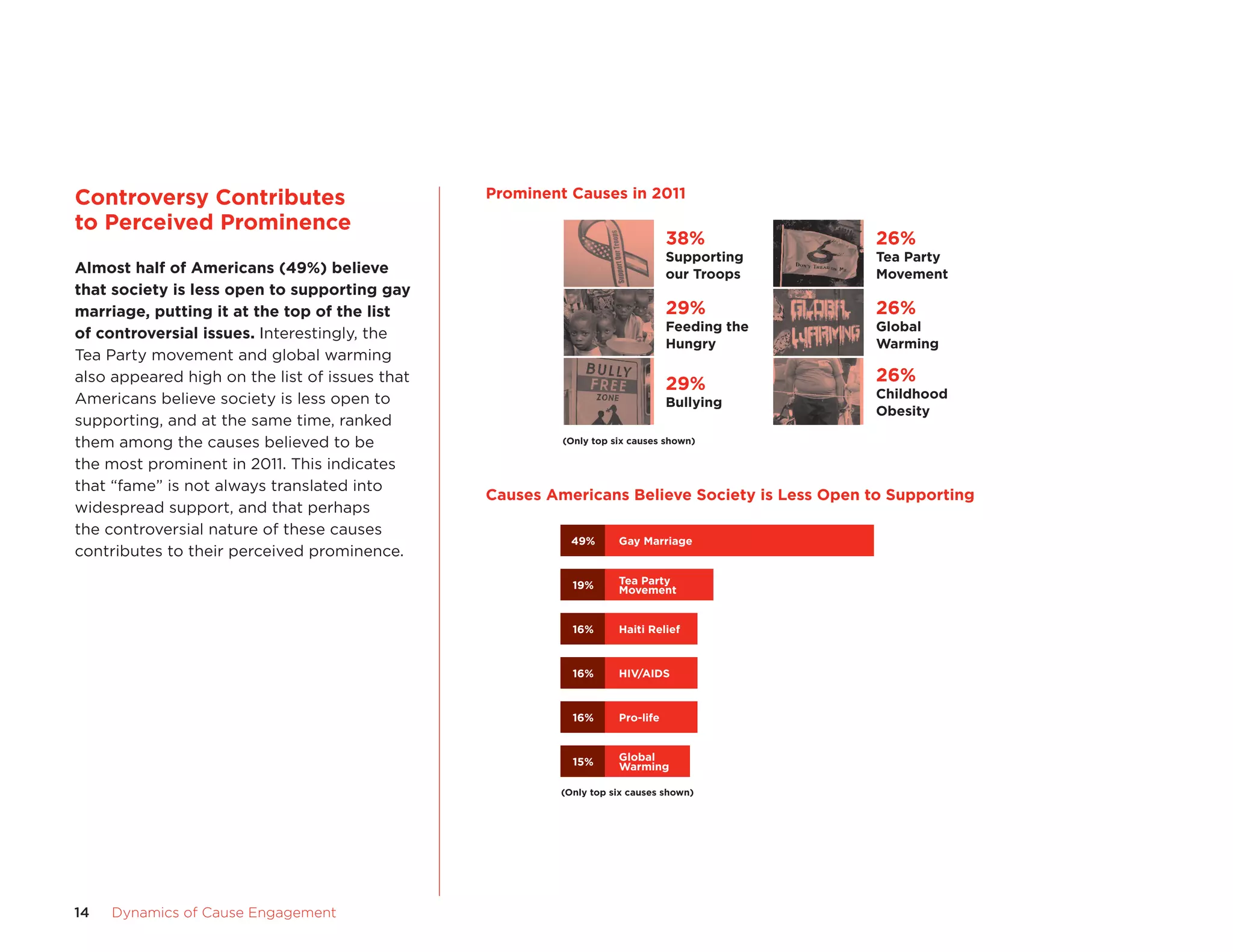 Controversy	Contributes		                       Prominent	Causes	in	2011 in 2011
                                                        Prominent Causes

to	Perceived	Prominence
                                                                               38%             26%
                                                                               Supporting      Tea Party
almost	half	of	americans	(49%)	believe	                                        our Troops      Movement
that	society	is	less	open	to	supporting	gay	
marriage,	putting	it	at	the	top	of	the	list	                                   29%             26%
                                                                               Feeding the     Global
of	controversial	issues. Interestingly, the
                                                                               Hungry          Warming
Tea Party movement and global warming
also appeared high on the list of issues that
                                                                               29%             26%
americans believe society is less open to                                                      Childhood
                                                                               Bullying
                                                                                               Obesity
supporting, and at the same time, ranked
them among the causes believed to be                     (Only top six causes shown)

the most prominent in 2011. This indicates
that “fame” is not always translated into
                                                Causes	americans	Believe	Society	is	Less	Open	to	Supporting
                                                        Causes Society is Less Open to Supporting
widespread support, and that perhaps
the controversial nature of these causes
                                                           49%      Gay Marriage
contributes to their perceived prominence.

                                                           19%      Tea Party
                                                                    Movement


                                                           16%      Haiti Relief



                                                           16%      HIV/AIDS



                                                           16%      Pro-life



                                                           15%      Global
                                                                    Warming

                                                         (Only top six causes shown)




14   Dynamics	of	Cause	Engagement
 