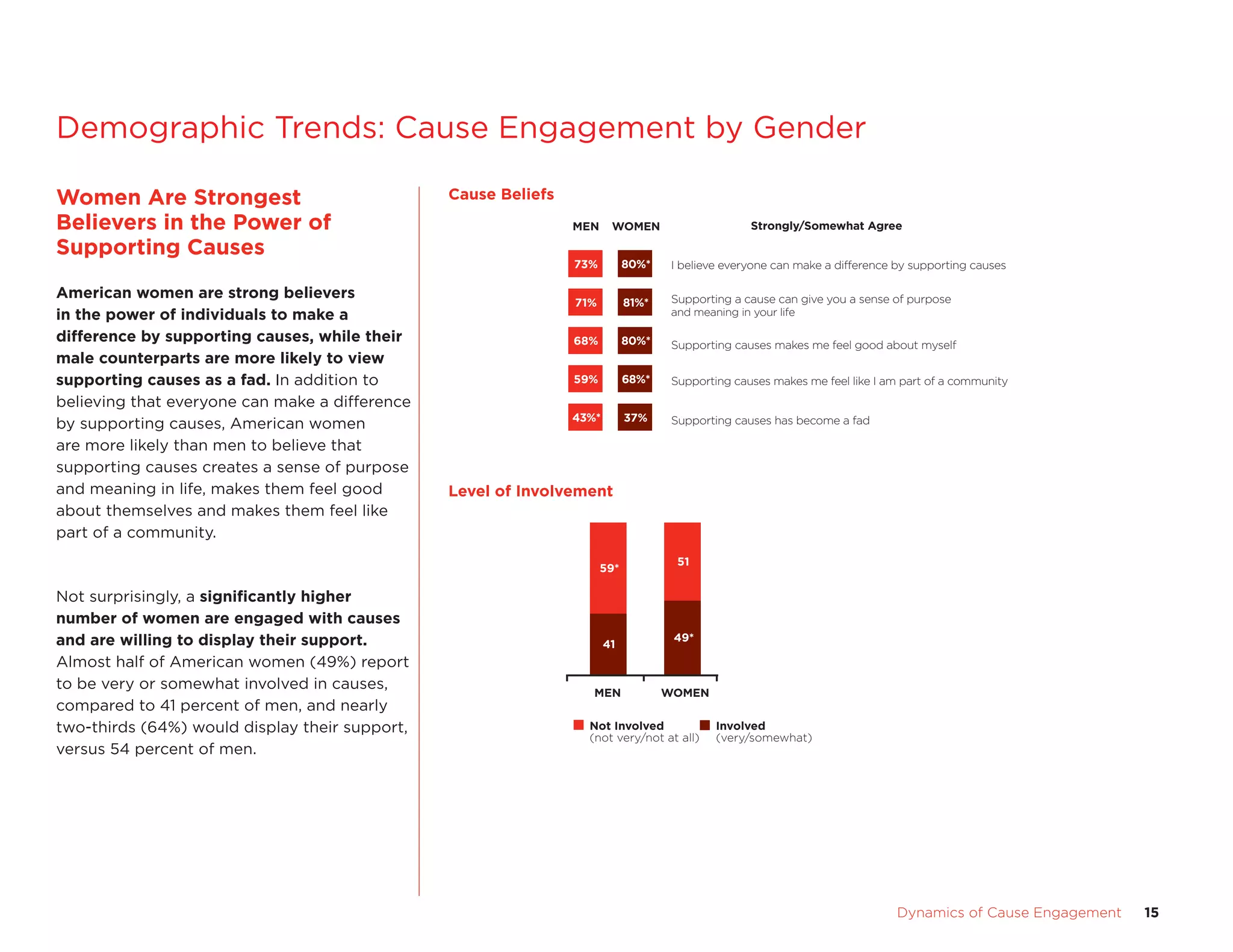 Demographic Trends: cause engagement by Gender
                                                                Cause Beliefs
Women	are	Strongest		                           Cause	Beliefs
Believers	in	the	Power	of	                                      MEN     WOMEN                     Strongly/Somewhat Agree

Supporting	Causes	
                                                                73%         80%*    I believe everyone can make a difference by supporting causes

american	women	are	strong	believers	                                                Supporting a cause can give you a sense of purpose
                                                                71%         81%*
in	the	power	of	individuals	to	make	a	                                              and meaning in your life

difference	by	supporting	causes,	while	their	                   68%         80%*    Supporting causes makes me feel good about myself
male	counterparts	are	more	likely	to	view	
supporting	causes	as	a	fad.	In addition to                      59%         68%*    Supporting causes makes me feel like I am part of a community
believing that everyone can make a difference
                                                                43%*        37%     Supporting causes has become a fad
by supporting causes, american women
are more likely than men to believe that
supporting causes creates a sense of purpose
and meaning in life, makes them feel good       Level	of	Involvementof Involvement
                                                                Level
about themselves and makes them feel like
part of a community.
                                                                                     51
                                                                      59*

Not surprisingly, a significantly	higher	
number	of	women	are	engaged	with	causes	
and	are	willing	to	display	their	support.                              41
                                                                                    49*

almost half of american women (49%) report
to be very or somewhat involved in causes,
                                                                   MEN             WOMEN
compared to 41 percent of men, and nearly
two-thirds (64%) would display their support,                     Not Involved              Involved
                                                                  (not very/not at all)     (very/somewhat)
versus 54 percent of men.




                                 	                                                                                           Dynamics	of	Cause	Engagement	   15
 