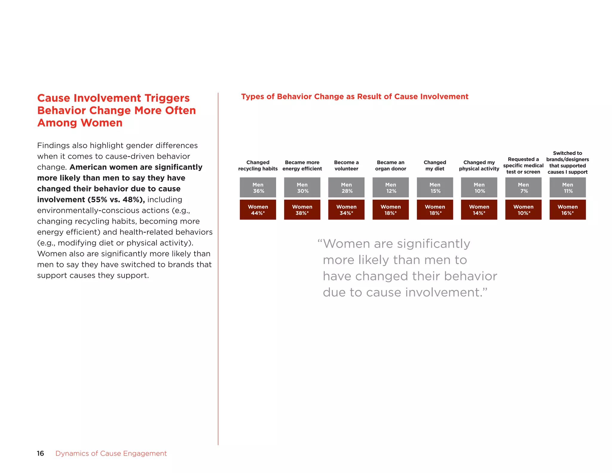 Cause	Involvement	triggers	                       types	of	Behavior	Change	as	Result	of	Cause	Involvement
Behavior	Change	more	Often	
among	Women	
                                                 Types of Behavior Change as Result of Cause Involvement
findings also highlight gender differences
                                                                                                                                                            Switched to
when it comes to cause-driven behavior                                                                                                      Requested a brands/designers
                                                    Changed        Became more      Become a     Became an    Changed    Changed my
change. american	women	are	significantly	        recycling habits energy efﬁcient   volunteer   organ donor   my diet   physical activity
                                                                                                                                          speciﬁc medical that supported
                                                                                                                                           test or screen causes I support
more	likely	than	men	to	say	they	have	
                                                      Men              Men            Men          Men         Men           Men              Men              Men
changed	their	behavior	due	to	cause	                  36%              30%            28%          12%         15%           10%               7%              11%
involvement	(55%	vs.	48%), including
                                                    Women            Women          Women        Women        Women        Women            Women            Women
environmentally-conscious actions (e.g.,             44%*             38%*           34%*         18%*         18%*         14%*             10%*             16%*
changing recycling habits, becoming more
energy efficient) and health-related behaviors
(e.g., modifying diet or physical activity).                                   “Women are significantly
Women also are significantly more likely than
men to say they have switched to brands that                                    more likely than men to
support causes they support.                                                    have changed their behavior
                                                                                due to cause involvement.”




16   Dynamics	of	Cause	Engagement
 