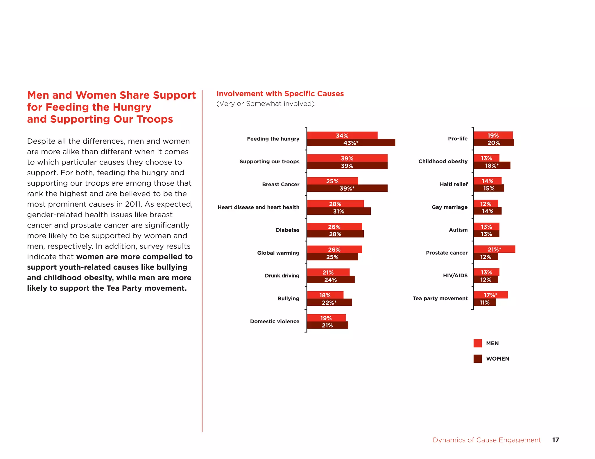 men	and	Women	Share	Support	                     Involvement	with	Specific	Causes
                                                 Involvement with Speciﬁc Causes
                                                 (Very or Somewhat involved)
for	Feeding	the	Hungry		
and	Supporting	Our	troops
                                                                                         34%                 Pro-life
                                                                                                                           19%
                                                           Feeding the hungry
Despite all the differences, men and women                                                 43%*                            20%
are more alike than different when it comes
                                                                                          39%                            13%
to which particular causes they choose to                Supporting our troops
                                                                                          39%
                                                                                                   Childhood obesity
                                                                                                                          18%*
support. for both, feeding the hungry and
supporting our troops are among those that                                         25%                    Haiti relief
                                                                                                                         14%
                                                                 Breast Cancer
                                                                                          39%*                            15%
rank the highest and are believed to be the
most prominent causes in 2011. as expected,      Heart disease and heart health
                                                                                    28%                 Gay marriage
                                                                                                                         12%
                                                                                     31%                                  14%
gender-related health issues like breast
cancer and prostate cancer are significantly                                        26%                                  13%
                                                                      Diabetes                                Autism
more likely to be supported by women and                                            28%                                  13%

men, respectively. In addition, survey results                                      26%                                    21%*
                                                               Global warming                         Prostate cancer
indicate that women	are	more	compelled	to	                                         25%                                   12%
support	youth-related	causes	like	bullying	
                                                                                  21%                                    13%
                                                                  Drunk driving                             HIV/AIDS
and	childhood	obesity,	while	men	are	more	                                        24%                                    12%
likely	to	support	the	tea	Party	movement.
                                                                                  18%                                      17%*
                                                                      Bullying                    Tea party movement
                                                                                   22%*                                  11%

                                                                                  19%
                                                            Domestic violence
                                                                                   21%


                                                                                                                           MEN

                                                                                                                           WOMEN




                                  	                                                                     Dynamics	of	Cause	Engagement	   17
 