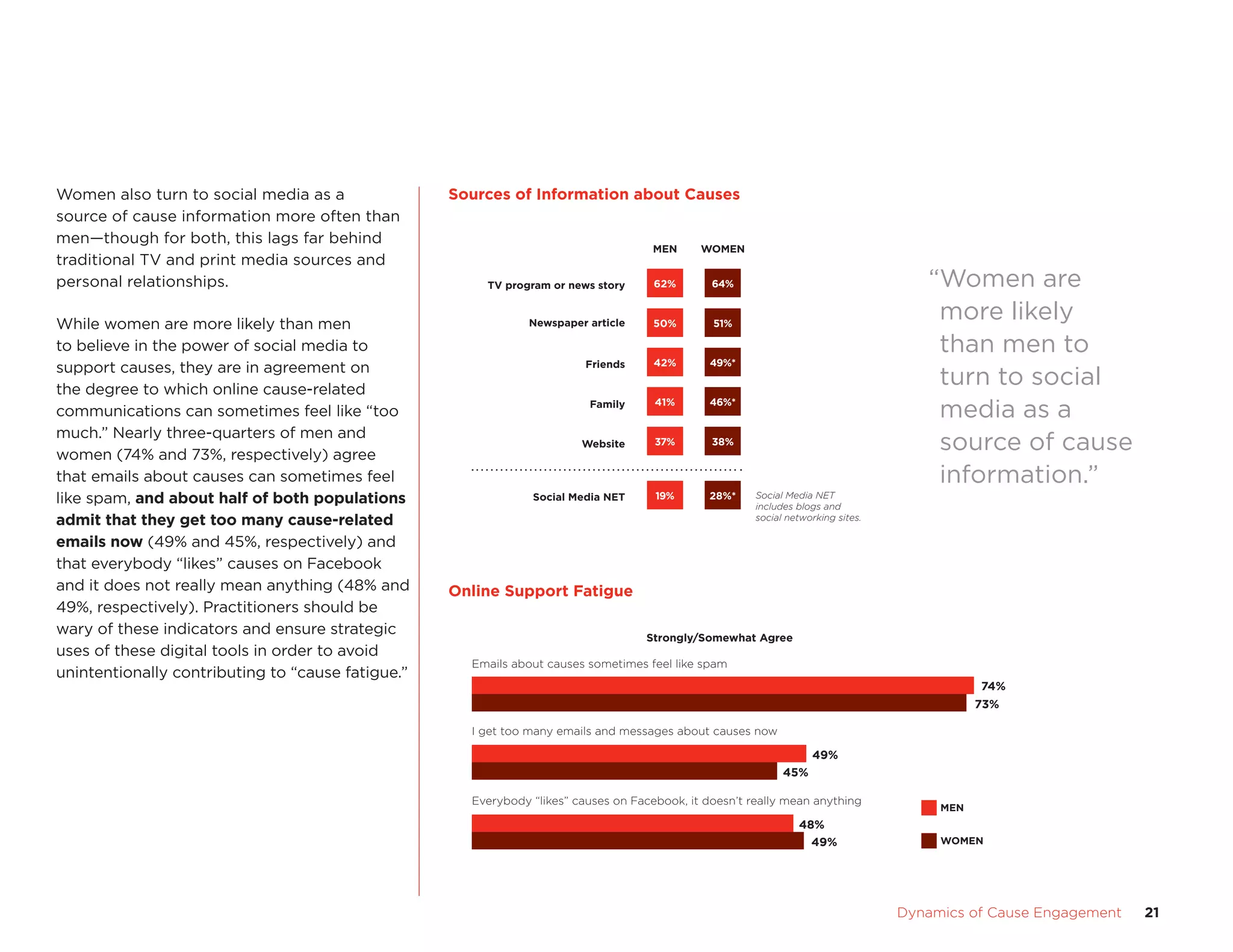 Women also turn to social media as a               Sources	of	Information	about	Causes
                                                     Online Support
source of cause information more often than
men—though for both, this lags far behind
                                                                                      MEN     WOMEN
traditional TV and print media sources and
personal relationships.                                 TV program or news story      62%       64%                                   “Women are
While women are more likely than men                            Newspaper article     50%       51%
                                                                                                                                       more likely
to believe in the power of social media to                                                                                             than men to
                                                                          Friends     42%       49%*
support causes, they are in agreement on
the degree to which online cause-related
                                                                                                                                       turn to social
communications can sometimes feel like “too
                                                                          Family      41%       46%*
                                                                                                                                       media as a
much.” Nearly three-quarters of men and
women (74% and 73%, respectively) agree
                                                                         Website      37%       38%                                    source of cause
that emails about causes can sometimes feel                                                                                            information.”
like spam,	and	about	half	of	both	populations	                  Social Media NET      19%       28%*    Social Media NET
                                                                                                        includes blogs and
admit	that	they	get	too	many	cause-related	                                                             social networking sites.

emails	now (49% and 45%, respectively) and
that everybody “likes” causes on facebook
and it does not really mean anything (48% and      Online	Support	Fatigue
                                                     Online Support Fatigue
49%, respectively). Practitioners should be
wary of these indicators and ensure strategic                                       Strongly/Somewhat Agree
uses of these digital tools in order to avoid
                                                      Emails about causes sometimes feel like spam
unintentionally contributing to “cause fatigue.”
                                                                                                                                              74%
                                                                                                                                              73%

                                                      I get too many emails and messages about causes now

                                                                                                                    49%
                                                                                                              45%

                                                      Everybody “likes” causes on Facebook, it doesn’t really mean anything
                                                                                                                                        MEN
                                                                                                                 48%
                                                                                                                   49%                  WOMEN




                                   	                                                                                               Dynamics	of	Cause	Engagement	   21
 
