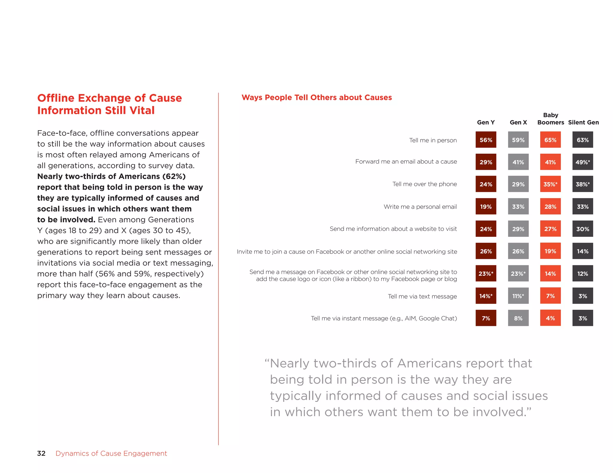 Offline	exchange	of	Cause	                        Ways	People	tell	Others	about	Causes
                                                  Ways People Tell Others about Causes
Information	Still	Vital                                                                                                                             Baby
                                                                                                                                   Gen Y   Gen X   Boomers Silent Gen
face-to-face, offline conversations appear
                                                                                                              Tell me in person    56%     59%       65%      63%
to still be the way information about causes
is most often relayed among americans of
                                                                                           Forward me an email about a cause       29%     41%       41%      49%*
all generations, according to survey data.
nearly	two-thirds	of	americans	(62%)	
                                                                                                         Tell me over the phone    24%     29%      35%*      38%*
report	that	being	told	in	person	is	the	way	
they	are	typically	informed	of	causes	and	
social	issues	in	which	others	want	them	                                                             Write me a personal email     19%     33%       28%      33%

to	be	involved. even among Generations
Y (ages 18 to 29) and X (ages 30 to 45),                                          Send me information about a website to visit     24%     29%       27%      30%

who are significantly more likely than older
generations to report being sent messages or      Invite me to join a cause on Facebook or another online social networking site   26%     26%       19%      14%

invitations via social media or text messaging,
more than half (56% and 59%, respectively)            Send me a message on Facebook or other online social networking site to      23%*    23%*      14%      12%
                                                        add the cause logo or icon (like a ribbon) to my Facebook page or blog
report this face-to-face engagement as the
primary way they learn about causes.                                                                   Tell me via text message    14%*    11%*      7%        3%


                                                                            Tell me via instant message (e.g., AIM, Google Chat)    7%      8%       4%        3%




                                                           “Nearly two-thirds of americans report that
                                                            being told in person is the way they are
                                                            typically informed of causes and social issues
                                                            in which others want them to be involved.”


32   Dynamics	of	Cause	Engagement
 