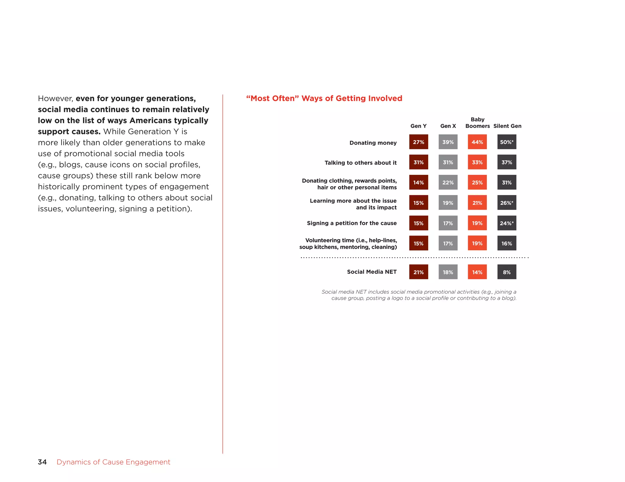 However, even	for	younger	generations,	           “most	Often”	Ways	of	getting	Involved
                                                              Top Six Ways of Being Most Often Involved
social	media	continues	to	remain	relatively	
low	on	the	list	of	ways	americans	typically	                                                                                     Baby
                                                                                                          Gen Y       Gen X     Boomers Silent Gen
support	causes. While Generation Y is
more likely than older generations to make                                        Donating money           27%         39%        44%         50%*

use of promotional social media tools
                                                                        Talking to others about it         31%         31%         33%        37%
(e.g., blogs, cause icons on social profiles,
cause groups) these still rank below more
                                                                Donating clothing, rewards points,         14%         22%         25%         31%
historically prominent types of engagement                          hair or other personal items
(e.g., donating, talking to others about social                    Learning more about the issue           15%         19%         21%        26%*
issues, volunteering, signing a petition).                                        and its impact

                                                                 Signing a petition for the cause          15%         17%         19%        24%*


                                                                 Volunteering time (i.e., help-lines,
                                                                                                           15%         17%         19%        16%
                                                               soup kitchens, mentoring, cleaning)



                                                                                 Social Media NET          21%         18%         14%         8%


                                                                       Social media NET includes social media promotional activities (e.g., joining a
                                                                          cause group, posting a logo to a social proﬁle or contributing to a blog).




34   Dynamics	of	Cause	Engagement
 