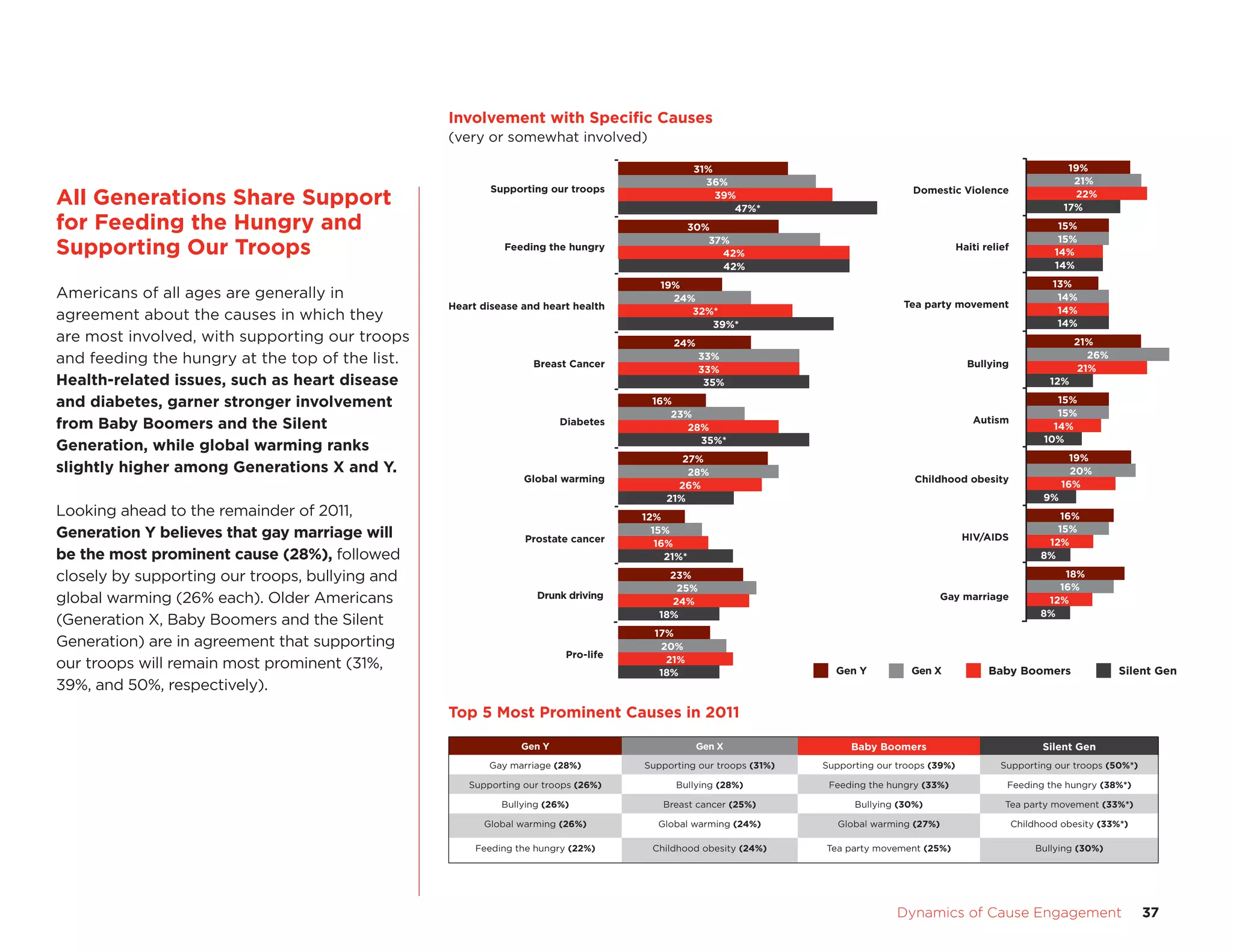 Involvement	with	Specific	Causes
                                                  Involvement with Speciﬁc Causes
                                                 (very or somewhat involved)

                                                                                               31%                                                                        19%
                                                                                                 36%                                                                       21%
                                                         Supporting our troops                                                     Domestic Violence
all	generations	Share	Support	                                                                     39%
                                                                                                      47%*
                                                                                                                                                                           22%
                                                                                                                                                                         17%
for	Feeding	the	Hungry	and	                                                                  30%                                                                        15%
                                                                                                                                                                        15%
Supporting	Our	troops	                                     Feeding the hungry
                                                                                                37%
                                                                                                  42%
                                                                                                                                               Haiti relief
                                                                                                                                                                       14%
                                                                                                  42%                                                                  14%
                                                                                      19%                                                                             13%
americans of all ages are generally in                                                  24%                                                                            14%
                                                 Heart disease and heart health                                                  Tea party movement
                                                                                           32%*                                                                        14%
agreement about the causes in which they                                                                                                                               14%
                                                                                              39%*
are most involved, with supporting our troops                                            24%                                                                                21%
and feeding the hungry at the top of the list.                                                 33%                                                                            26%
                                                                 Breast Cancer                                                                   Bullying                   21%
                                                                                               33%
Health-related	issues,	such	as	heart	disease	                                                   35%                                                                   12%

and	diabetes,	garner	stronger	involvement	                                           16%                                                                               15%
                                                                                        23%                                                                            15%
                                                                                                                                                  Autism
from	Baby	Boomers	and	the	Silent	                                      Diabetes
                                                                                           28%                                                                        14%
                                                                                             35%*                                                                   10%
generation,	while	global	warming	ranks	
                                                                                          27%                                                                              19%
slightly	higher	among	generations	X	and	Y.	                                                28%                                                                             20%
                                                               Global warming                                                      Childhood obesity
                                                                                         26%                                                                             16%
                                                                                       21%                                                                          9%
Looking ahead to the remainder of 2011,                                            12%                                                                                  16%
generation	Y	believes	that	gay	marriage	will	                  Prostate cancer
                                                                                     15%
                                                                                                                                                HIV/AIDS
                                                                                                                                                                       15%
                                                                                      16%                                                                            12%
be	the	most	prominent	cause	(28%), followed                                             21%*                                                                        8%

closely by supporting our troops, bullying and                                          23%                                                                             18%
                                                                                         25%                                                                           16%
global warming (26% each). older americans                        Drunk driving
                                                                                        24%                                             Gay marriage                 12%
                                                                                      18%                                                                           8%
(Generation X, Baby Boomers and the silent
                                                                                     17%
Generation) are in agreement that supporting                                          20%
                                                                        Pro-life
                                                                                       21%
our troops will remain most prominent (31%,                                           18%                          Gen Y           Gen X              Baby Boomers                  Silent Gen
39%, and 50%, respectively).
                                                 top	5	most	Prominent	Causes	in	2011
                                                 Top 5 Most Prominent Causes in 2011

                                                               Gen Y                           Gen X                  Baby Boomers                                  Silent Gen
                                                        Gay marriage (28%)         Supporting our troops (31%)   Supporting our troops (39%)             Supporting our troops (50%*)

                                                    Supporting our troops (26%)          Bullying (28%)           Feeding the hungry (33%)                Feeding the hungry (38%*)

                                                           Bullying (26%)              Breast cancer (25%)             Bullying (30%)                     Tea party movement (33%*)

                                                       Global warming (26%)           Global warming (24%)          Global warming (27%)                      Childhood obesity (33%*)

                                                      Feeding the hungry (22%)       Childhood obesity (24%)     Tea party movement (25%)                          Bullying (30%)




                                   	                                                                                            Dynamics	of	Cause	Engagement	                            37
 