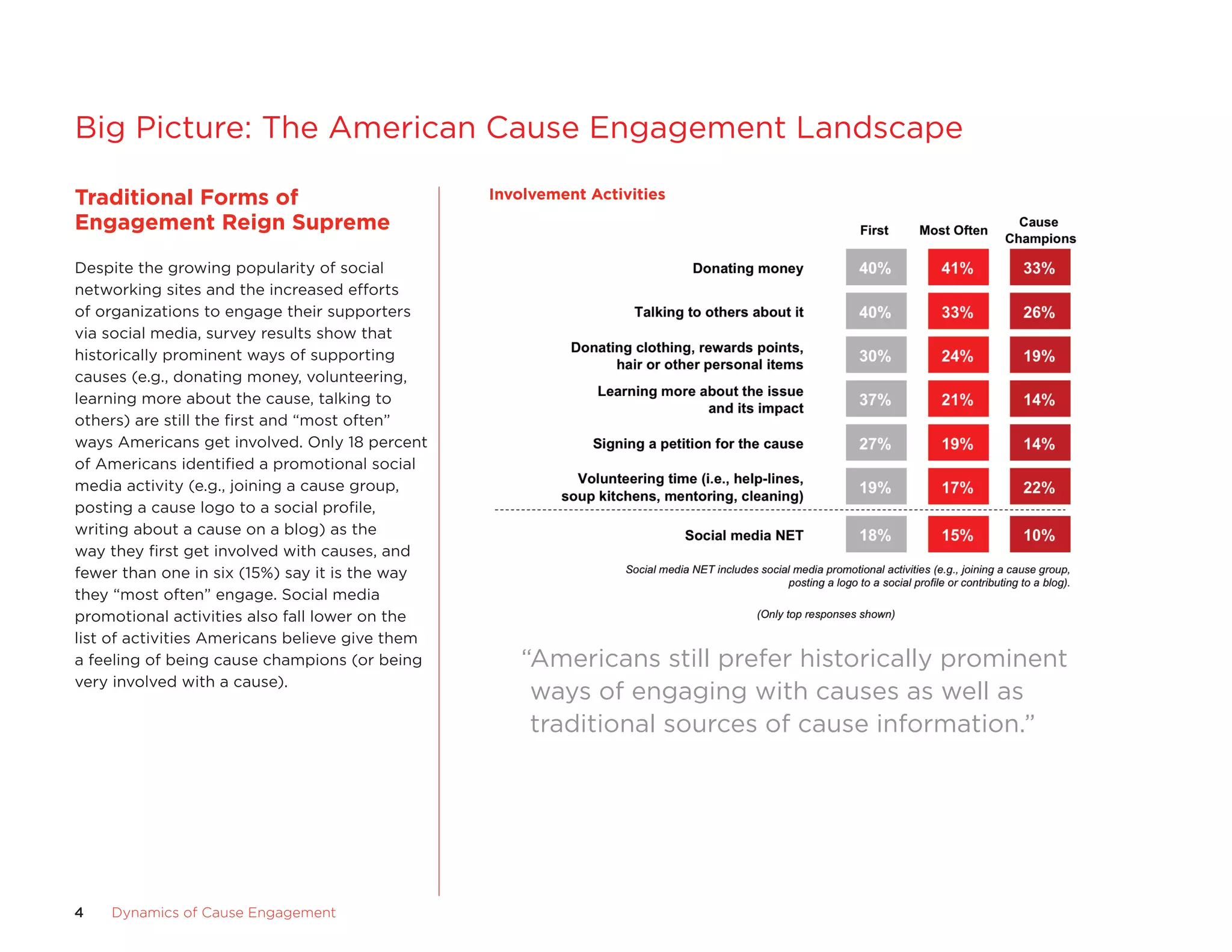 Big Picture: The american cause engagement Landscape

traditional	Forms	of	                            Involvement	activities
engagement	Reign	Supreme
Despite the growing popularity of social
networking sites and the increased efforts
of organizations to engage their supporters
via social media, survey results show that
historically prominent ways of supporting
causes (e.g., donating money, volunteering,
learning more about the cause, talking to
others) are still the first and “most often”
ways americans get involved. only 18 percent
of americans identified a promotional social
media activity (e.g., joining a cause group,
posting a cause logo to a social profile,
writing about a cause on a blog) as the
way they first get involved with causes, and
fewer than one in six (15%) say it is the way
they “most often” engage. social media
promotional activities also fall lower on the
list of activities americans believe give them
a feeling of being cause champions (or being        “americans still prefer historically prominent
very involved with a cause).
                                                     ways of engaging with causes as well as
                                                     traditional sources of cause information.”




4   Dynamics	of	Cause	Engagement
 