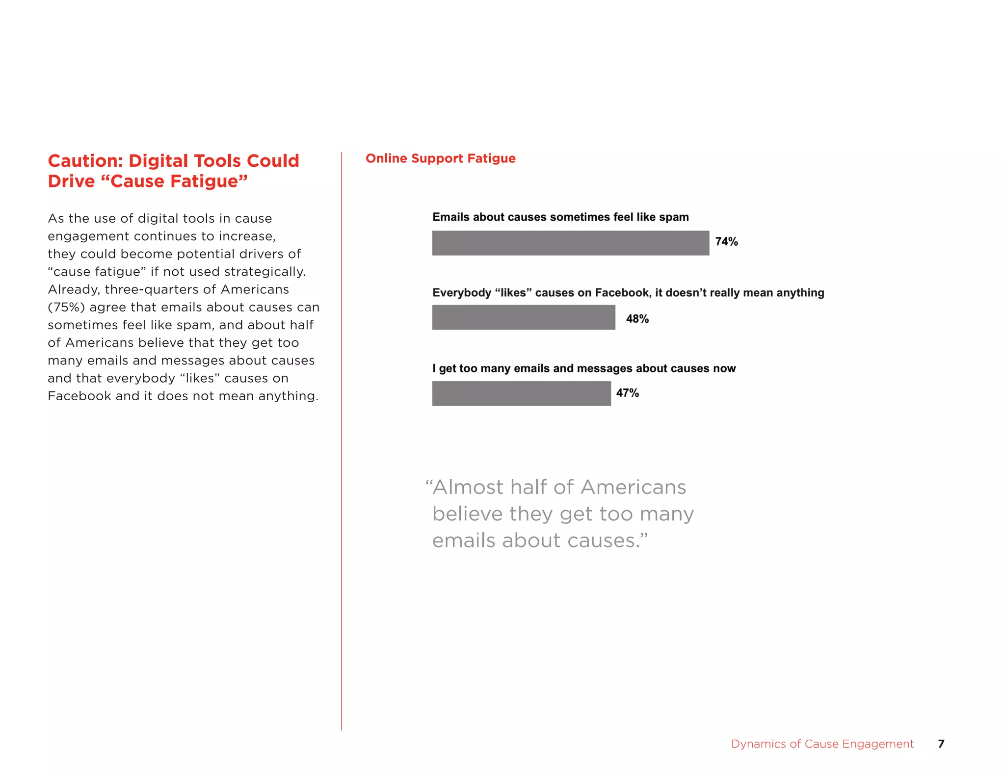 Caution:	Digital	tools	Could	                Online	Support	Fatigue
Drive	“Cause	Fatigue”	
as the use of digital tools in cause
engagement continues to increase,
they could become potential drivers of
“cause fatigue” if not used strategically.
already, three-quarters of americans
(75%) agree that emails about causes can
sometimes feel like spam, and about half
of americans believe that they get too
many emails and messages about causes
and that everybody “likes” causes on
facebook and it does not mean anything.




                                                     “almost half of americans
                                                      believe they get too many
                                                      emails about causes.”




                                	                                                 Dynamics	of	Cause	Engagement	   7
 
