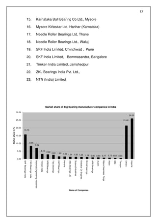 13

                                                 15.                               Karnataka Ball Bearing Co Ltd., Mysore

                                                 16.                               Mysore Kirloskar Ltd, Harihar (Karnataka)

                                                 17.                               Needle Roller Bearings Ltd, Thane

                                                 18.                               Needle Roller Bearings Ltd., Waluj

                                                 19.                               SKF India Limited, Chinchwad , Pune

                                                 20.                               SKF India Limited, Bommasandra, Bangalore

                                                 21.                               Timken India Limited, Jamshedpur

                                                 22.                               ZKL Bearings India Pvt. Ltd.,

                                                 23.                               NTN (India) Limited




                                                                                                                        Market share of Big Bearing manufacturer companies in India

                    30.00
                                                                                                                                                                                                                                                                                                                                                   26.00

                    25.00                                                                                                                                                                                                                                                                                                                21.40


                    20.00
Market share in %




                            15.70

                    15.00


                    10.00                         8.45
                                                                       7.04

                     5.00                                                                                3.16
                                                                                                                        2.90 2.60
                                                                                                                                  1.60 1.50
                                                                                                                                            1.34 1.30 1.25                                                                                      1.19 0.96 0.93 0.77                                              0.73 0.63 0.55
                     0.00
                            SKF Bearings India

                                                  FAG Bearings India

                                                                       National Engineering industries

                                                                                                         Timken India

                                                                                                                         NRB Bearings

                                                                                                                                        Tata bearings

                                                                                                                                                        HMT Bearings

                                                                                                                                                                       Harsha

                                                                                                                                                                                ABC Bearings Ltd.

                                                                                                                                                                                                    Sujana Industries

                                                                                                                                                                                                                        Kirloskar Oil Engines

                                                                                                                                                                                                                                                Bimtel bearings

                                                                                                                                                                                                                                                                  ARB Bearings

                                                                                                                                                                                                                                                                                 Austin

                                                                                                                                                                                                                                                                                          Mipco Seamless Rings

                                                                                                                                                                                                                                                                                                                 Asian

                                                                                                                                                                                                                                                                                                                         SBL

                                                                                                                                                                                                                                                                                                                               Texspin

                                                                                                                                                                                                                                                                                                                                          Others

                                                                                                                                                                                                                                                                                                                                                    Imports




                                                                                                                                                                                Name of Companies
 