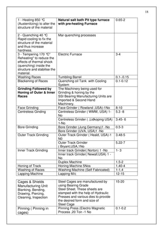 18

1 - Heating 850 ° C          Natural salt bath Pit type furnace     0.65-2
(Austenitizing) to alter the with pre-heating Furnace
structure of the material

2 - Quenching 40 °  C         Mar quenching processes
Rapid cooling to fix the
structure of the material
and thus increase
hardness.
3 - Tempering 170 °  C"       Electric Furnace                      3-4
Reheating" to reduce the
effects of thermal shock
(quenching) inside the
structure and stabilise the
material.
Washing Races           Tumbling Barrel                             0.1-.0.15
Blackening of Races     Quenching oil Tank with Cooling             0.1-0.12
                        System
Grinding Followed by    The Machinery being used for
Honing of Outer & Inner Grinding & honing by the
Races                   SSI Bearing Manufacturing Units are
                        Imported & Second Hand
                        Machinery.
Face Grinding           Face Grinder ( Rowland ,USA)-1No            8-10
Centreless Ginding      Centreless Grinder ( WMW, USA) 1-           5.3 -8
                        No
                        Centreless Grinder ( ,Lidkoping USA)        3.45- 6
                        1-No
Bore Grinding           Bore Grinder (Jung Germany)1 -No            0.5-3
                        Bore Grinder (UVA, USA)1 -No
Outer Track Grinding    Outer Track Grinder ( Heald, USA)-1         3.48-5
                        N0
                        Outer Track Grinder                         5.22-7
                        ( Bryant,USA,1No
Inner Track Grinding    Inner track Grinder( Norton) 1 -No          1- 3
                        Inner track Grinder( Newall,USA) 1 -
                        No
                        Duplex Machine                              1.5-2
Honing of Track         Honing Machine 5Nos                         1.40-4
Washing of Races        Washing Machine (Self Fabricated)           1-1.4
Lapping Machine         Lapping M/c                                 12-15

Cages & Shields               Steel Cages are manufactured by       15-20
Manufacturing Unit            using Bearing Grade
Blanking, Bending,            Steel Sheet. These sheets are
Drawing, Piercing,            stamped with the help of Hydraulic
Cleaning, Inspection          Presses and various dies to provide
                              the desired form and size of
                              Steel Cage
Pinning ( Pinning in          Pinning Press (Electro Magnetic       0.1-0.2
cages)                        Process ,20 Ton -1 No
 