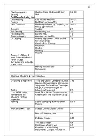 19

Riveting cages in       Riveting Press ,Hydraulic 20 ton,1-        0.2-0.3
Bearing                 No1
Ball Manufacturing Unit
Cold Heading                Cold Header Machine                    10-12
Flashing                    Ball Flash removing M/c.               4-6
Heat Treatment              Hardening followed by Tempering on     20-25
                            Rotary type furnace
Tumbling                    Tumbler                                2-3
Ball Grading                Ball Grading M/c.                      3-5
Rough Lapping               Lapping M/c.                           4-6
Abrasive Lapping            Abrasive Lapping M/c.                  2-3
Oil Lapping                 with the help of H.S. Diesel oil and   3-6
                            Chromium Oxide
                            Caustic Soda Washing
                            Inspection
                            Grading
                            Greasing
                            Packing
Assembly of Outer &
Inner Races with Balls /
Roller & Cage
duly suited and locked by
power press
                            Marking Machine and                    3-4
                            Comparator


Cleaning, Checking & Final Inspection

Measuring & Inspection      Tools and Gauge, Comparators, Dial 7-10
                            Gauges, Demagnetisers, Micrometer,
                            Slip gauge, Surface Plate,Telescope
                            Gauge, Cylindrical Gauges etc
Testing                     Laboratory Equipment                 2-3
Load ,RPM, Noise,           Load ,RPM, Noise, Temperature etc    1-2
Temperature etc             Checking For final inspection Set-up
Checking For final
inspection
Packing                     Sleeve packaging machine/Shrink        0.7-1
                            Packing

Work Shop M/c Tools         Surface Grinder/Duplex Grinder         7

                            Bench Drilling machine                 0.1

                            Pedestal Grinder                       0.15

                            Tool post Grinder                      0.1
                            Electric Arc Welding M/c               0.5
                            Fitter Bench & Measuring               8-10
                            Instruments, Gauges, Fixtures etc.
 