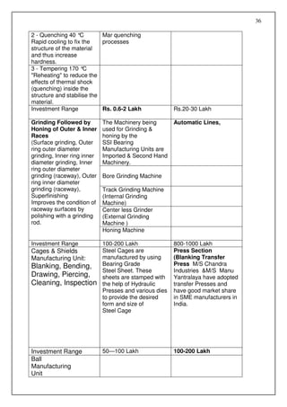 36

2 - Quenching 40 °  C       Mar quenching
Rapid cooling to fix the    processes
structure of the material
and thus increase
hardness.
3 - Tempering 170 °  C
"Reheating" to reduce the
effects of thermal shock
(quenching) inside the
structure and stabilise the
material.
Investment Range            Rs. 0.6-2 Lakh              Rs.20-30 Lakh

Grinding Followed by         The Machinery being        Automatic Lines,
Honing of Outer & Inner      used for Grinding &
Races                        honing by the
(Surface grinding, Outer     SSI Bearing
ring outer diameter          Manufacturing Units are
grinding, Inner ring inner   Imported & Second Hand
diameter grinding, Inner     Machinery.
ring outer diameter
grinding (raceway), Outer    Bore Grinding Machine
ring inner diameter
grinding (raceway),          Track Grinding Machine
Superfinishing               (Internal Grinding
Improves the condition of    Machine)
raceway surfaces by          Center less Grinder
polishing with a grinding    (External Grinding
rod.                         Machine )
                             Honing Machine

Investment Range             100-200 Lakh               800-1000 Lakh
Cages & Shields              Steel Cages are            Press Section
Manufacturing Unit:          manufactured by using      (Blanking Transfer
Blanking, Bending,           Bearing Grade              Press M/S Chandra
                             Steel Sheet. These         Industries &M/S Manu
Drawing, Piercing,           sheets are stamped with    Yantralaya have adopted
Cleaning, Inspection         the help of Hydraulic      transfer Presses and
                             Presses and various dies   have good market share
                             to provide the desired     in SME manufacturers in
                             form and size of           India.
                             Steel Cage




Investment Range             50—100 Lakh                100-200 Lakh
Ball
Manufacturing
Unit
 