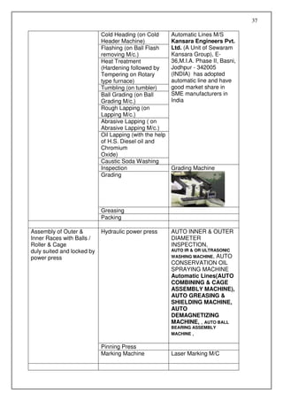 37

                            Cold Heading (on Cold        Automatic Lines M/S
                            Header Machine)              Kansara Engineers Pvt.
                            Flashing (on Ball Flash      Ltd. (A Unit of Sewaram
                            removing M/c.)               Kansara Group), E-
                            Heat Treatment               36,M.I.A. Phase II, Basni,
                            (Hardening followed by       Jodhpur - 342005
                            Tempering on Rotary          (INDIA) has adopted
                            type furnace)                automatic line and have
                            Tumbling (on tumbler)        good market share in
                            Ball Grading (on Ball        SME manufacturers in
                            Grading M/c.)                India
                            Rough Lapping (on
                            Lapping M/c.)
                            Abrasive Lapping ( on
                            Abrasive Lapping M/c.)
                            Oil Lapping (with the help
                            of H.S. Diesel oil and
                            Chromium
                            Oxide)
                            Caustic Soda Washing
                            Inspection                   Grading Machine
                            Grading




                            Greasing
                            Packing

Assembly of Outer &         Hydraulic power press        AUTO INNER & OUTER
Inner Races with Balls /                                 DIAMETER
Roller & Cage                                            INSPECTION,
duly suited and locked by                                AUTO IR & OR ULTRASONIC
power press                                              WASHING MACHINE, AUTO
                                                         CONSERVATION OIL
                                                         SPRAYING MACHINE
                                                         Automatic Lines(AUTO
                                                         COMBINING & CAGE
                                                         ASSEMBLY MACHINE),
                                                         AUTO GREASING &
                                                         SHIELDING MACHINE,
                                                         AUTO
                                                         DEMAGNETIZING
                                                         MACHINE, , AUTO BALL
                                                         BEARING ASSEMBLY
                                                         MACHINE ,


                            Pinning Press
                            Marking Machine              Laser Marking M/C
 