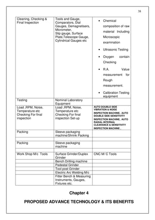 38

Cleaning, Checking &   Tools and Gauge,
                                                     •   Chemical
Final Inspection       Comparators, Dial
                       Gauges, Demagnetisers,            composition of raw
                       Micrometer,
                                                         material Including
                       Slip gauge, Surface
                       Plate,Telescope Gauge,            Microscopic
                       Cylindrical Gauges etc
                                                         examination

                                                     •   Ultrasonic Testing

                                                     •   Oxygen     contain
                                                         Checking

                                                     •   R.A.          Value
                                                         measurement     for
                                                         Rough
                                                         measurement.

                                                     •   Calibration Testing
                                                         equipment
Testing                Nominal Laboratory
                       Equipment
Load ,RPM, Noise,      Load ,RPM, Noise,          AUTO DOUBLE SIDE
                                                  VIBRATION & NOISE
Temperature etc        Temperature etc
                                                  INSPECTION MACHINE, AUTO
Checking For final     Checking For final         DOUBLE SIDE SENSITIVITY
inspection             inspection Set-up          INSPECTION MACHINE, AUTO
                                                  RADIAL INTERNAL
                                                  CLEARANCE & SENSITIVITY
                                                  INSPECTION MACHINE ,
Packing                Sleeve packaging
                       machine/Shrink Packing

Packing                Sleeve packaging
                       machine

Work Shop M/c Tools    Surface Grinder/Duplex     CNC M/ C Tools
                       Grinder
                       Bench Drilling machine
                       Pedestal Grinder
                       Tool post Grinder
                       Electric Arc Welding M/c
                       Fitter Bench & Measuring
                       Instruments, Gauges,
                       Fixtures etc.


                                Chapter 4

     PROPOSED ADVANCE TECHNOLOGY & ITS BENEFITS
 
