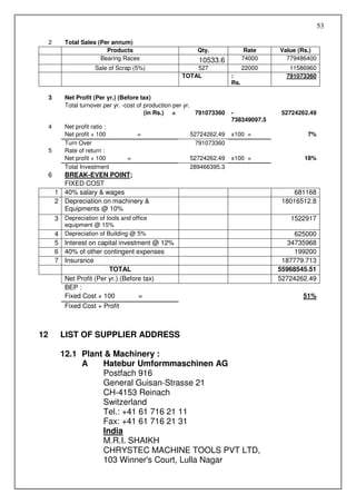 53

     2      Total Sales (Per annum)
                           Products                          Qty.                 Rate   Value (Rs.)
                         Bearing Races                        10533.6            74000     779486400
                        Sale of Scrap (5%)                 527                   22000      11586960
                                                       TOTAL               :               791073360
                                                                           Rs.

     3      Net Profit (Per yr.) (Before tax)
            Total turnover per yr. -cost of production per yr.
                                            (in Rs.) =         791073360   -              52724262.49
                                                                           738349097.5
     4      Net profit ratio :
            Net profit × 100           =                  52724262.49      x100 =                 7%
            Turn Over                                       791073360
     5      Rate of return :
            Net profit × 100       =                      52724262.49      x100 =                18%
            Total Investment                              289466395.3
     6     BREAK-EVEN POINT;
           FIXED COST
         1 40% salary & wages                                                                 681168
         2 Depreciation on machinery &                                                    18016512.8
           Equipments @ 10%
         3 Depreciation of tools and office                                                 1522917
            equipment @ 15%
         4  Depreciation of Building @ 5%                                                     625000
         5 Interest on capital investment @ 12%                                             34735968
         6 40% of other contingent expenses                                                   199200
         7 Insurance                                                                      187779.713
                           TOTAL                                                         55968545.51
           Net Profit (Per yr.) (Before tax)                                             52724262.49
           BEP :
           Fixed Cost × 100           =                                                         51%
            Fixed Cost + Profit



12         LIST OF SUPPLIER ADDRESS

           12.1 Plant & Machinery :
                A    Hatebur Umformmaschinen AG
                     Postfach 916
                     General Guisan-Strasse 21
                     CH-4153 Reinach
                     Switzerland
                     Tel.: +41 61 716 21 11
                     Fax: +41 61 716 21 31
                     India
                     M.R.I. SHAIKH
                     CHRYSTEC MACHINE TOOLS PVT LTD,
                     103 Winner's Court, Lulla Nagar
 