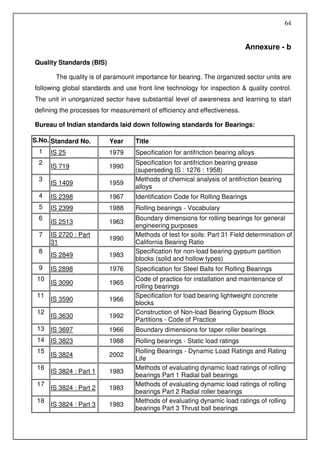 64


                                                                            Annexure - b

Quality Standards (BIS)

       The quality is of paramount importance for bearing. The organized sector units are
following global standards and use front line technology for inspection & quality control.
The unit in unorganized sector have substantial level of awareness and learning to start
defining the processes for measurement of efficiency and effectiveness.

Bureau of Indian standards laid down following standards for Bearings:

S.No. Standard No.        Year     Title
 1    IS 25               1979     Specification for antifriction bearing alloys
 2                                 Specification for antifriction bearing grease
      IS 719              1990
                                   (superseding IS : 1276 : 1958)
 3                                 Methods of chemical analysis of antifriction bearing
      IS 1409             1959
                                   alloys
 4    IS 2398             1967     Identification Code for Rolling Bearings
 5    IS 2399             1988     Rolling bearings - Vocabulary
 6                                 Boundary dimensions for rolling bearings for general
      IS 2513             1963
                                   engineering purposes
 7    IS 2720 : Part               Methods of test for soils: Part 31 Field determination of
                          1990
      31                           California Bearing Ratio
 8                                 Specification for non-load bearing gypsum partition
      IS 2849             1983
                                   blocks (solid and hollow types)
 9    IS 2898             1976     Specification for Steel Balls for Rolling Bearings
 10                                Code of practice for installation and maintenance of
      IS 3090             1965
                                   rolling bearings
 11                                Specification for load bearing lightweight concrete
      IS 3590             1966
                                   blocks
 12                                Construction of Non-load Bearing Gypsum Block
      IS 3630             1992
                                   Partitions - Code of Practice
 13 IS 3697               1966     Boundary dimensions for taper roller bearings
 14 IS 3823               1988     Rolling bearings - Static load ratings
 15                                Rolling Bearings - Dynamic Load Ratings and Rating
      IS 3824             2002
                                   Life
 16                                Methods of evaluating dynamic load ratings of rolling
      IS 3824 : Part 1    1983
                                   bearings Part 1 Radial ball bearings
 17                                Methods of evaluating dynamic load ratings of rolling
      IS 3824 : Part 2    1983
                                   bearings Part 2 Radial roller bearings
 18                                Methods of evaluating dynamic load ratings of rolling
      IS 3824 : Part 3    1983
                                   bearings Part 3 Thrust ball bearings
 