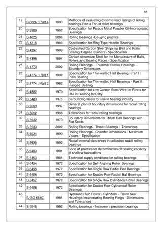 65

19                             Methods of evaluating dynamic load ratings of rolling
     IS 3824 : Part 4   1983
                               bearings Part 4 Thrust roller bearings
20                             Specification for Porous Metal Powder Oil-Impregnated
     IS 3980            1982
                               Bearings
21 IS 4025              2006   Rolling bearings -Gauging practice
22 IS 4215              1983   Specification for Ring Type Needle Bearings
23                             Cold-rolled Carbon Steel Strips for Ball and Roller
     IS 4397            1999
                               Bearing Cages/Retainers - Specification
24                             Carbon-chromium Steel for the Manufacture of Balls,
     IS 4398            1994
                               Rollers and Bearing Races - Specification
25                             Rolling Bearings -- Plummer Blocks Housings --
     IS 4773            2002
                               Boundary Dimensions
26                             Specification for Thin-walled Half Bearing - Part I :
     IS 4774 : Part 1   1982
                               Plain Bearing
27                             Specification for Thin-walled Half Bearings - Part II :
     IS 4774 : Part 2   1982
                               Flanged Bearing
28                             Specification for Low Carbon Steel Wire for Rivets for
     IS 4882            1979
                               Use in Bearing Industry
29 IS 5489              1975   Carburizing steels for use in bearing industry
30                             General plan of boundary dimensions for radial rolling
     IS 5669            1987
                               bearings
31 IS 5692              1988   Tolerances for radial rolling bearings
32                             Boundary Dimensions for Thrust Ball Bearings with
     IS 5932            1970
                               Flat Seats
33 IS 5933              2002   Rolling Bearings - Thrust Bearings - Tolerances
34                             Rolling Bearings - Chamfer Dimensions - Maximum
     IS 5934            1999
                               Values - Specification
35                             Radial internal clearances in unloaded radial rolling
     IS 5935            1992
                               bearings
36                             Code of practice for determination of bearing capacity
     IS 6403            1981
                               of shallow foundations
37 IS 6453              1984   Technical supply conditions for rolling bearings
38 IS 6454              1972   Specification for Self-Aligning Roller Bearings
39 IS 6455              1972   Specification for Single Row Radial Ball Bearings
40 IS 6456              1972   Specification for Double Row Radial Ball Bearings
41 IS 6457              1972   Specification for Single Row Cylindrical Roller Bearings
42                             Specification for Double Row Cylindrical Roller
     IS 6458            1972
                               Bearings
43                             Hydraulic Fluid Power - Cylinders - Piston Seal
     IS/ISO 6547        1981   Housings Incorporating Bearing Rings - Dimensions
                               and Tolerances
44 IS 6548              1992   Rolling bearings - Instrument precision bearings
 