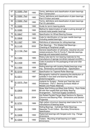 67

67 IS 10260 : Part            Terms, definitions and classification of plain bearings
                       1982
   1                          Part I Construction
68 IS 10260 : Part            Terms, definitions and classification of plain bearings
                       1982
   2                          Part II Friction and wear
69 IS 10260 : Part            Terms, definitions and classification of plain bearings
                       1982
   3                          Part III Lubrication
70 IS 10285            1982   Guide for tannin bearing plants
71                            Method for determination of radial crushing strength of
     IS 10385          1982
                              sintered metal powder bearings
72 IS 10647            1985   Specification for Wheel Bearing Grease
73                            Code for identification of ring type needle bearings
     IS 10648          1983
                              (including sealed bearings)
74 IS 11027            1984   Definitions of tolerances for rolling bearings
75                            Plain Bearings -- Thin Walled Half-Bearings --
     IS 11145          2002
                              Checking of Peripheral Length
76                            General classification of lubricants, industrial oils and
     IS 11159 : Part
                       1989   related products (Part 3) Family F (Spindle bearings,
     3
                              bearings and associated clutches)
77                            Rotary tube test for iron bearing materials for the
     IS 11284          1985
                              manufacture of sponge iron/direct reduced iron(DRI )
78                            Code of practice for the packaging of ball and roller
     IS 11430          1985
                              bearings
79                            Rolling bearings with locating Radial bearings snap
     IS 11904          1999
                              ring - Dimensions and tolerances – Specification
80 IS 12102            1987   Specification for Tapered Roller Bearings
81                            Micrographic method for assessing the distribution of
     IS 12211          1987   carbides in tool steel and bearing steels using
                              photomicrographs
82                            Implants for Surgery - Partial and Total Hip Joint
     IS 12375 : Part
                       1993   Prostheses - Part 2 : Bearing Surfaces Made of
     2
                              Metallic and Plastic Materials
83                            Water Well Drilling and Blast Hole Drilling - Rock Roller
     IS 12635          2000   Bit with Non-sealed Ball and Roller Bearing
                              Arrangement - Technical Supply Conditions
84                            Hot Rolled Parallel Flange Steel Sections for Beams,
     IS 12778          2004   Columns and Bearing Piles - Dimensions and Section
                              Properties
85                            High carbon chromium (bearing) steel tubes for the
     IS 12791          1989
                              manufacture of bearing races
86                            Rolling Bearings - Cylindrical Roller Bearings,
     IS 13405          1999   Separate Thrust Collars - Boundary Dimensions -
                              Specification
87                            Radial ball bearings with flanged outer ring - Flange
     IS 13406          1992
                              dimensions
88                            Trailers - Mounting of ball bearing turn table -
     IS 13544          1992
                              Dimensions
 