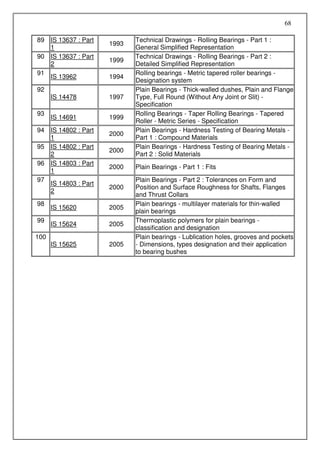 68

89 IS 13637 : Part          Technical Drawings - Rolling Bearings - Part 1 :
                     1993
   1                        General Simplified Representation
90 IS 13637 : Part          Technical Drawings - Rolling Bearings - Part 2 :
                     1999
   2                        Detailed Simplified Representation
91                          Rolling bearings - Metric tapered roller bearings -
   IS 13962          1994
                            Designation system
92                          Plain Bearings - Thick-walled dushes, Plain and Flange
      IS 14478       1997   Type, Full Round (Without Any Joint or Slit) -
                            Specification
93                          Rolling Bearings - Taper Rolling Bearings - Tapered
      IS 14691       1999
                            Roller - Metric Series - Specification
94 IS 14802 : Part          Plain Bearings - Hardness Testing of Bearing Metals -
                     2000
   1                        Part 1 : Compound Materials
95 IS 14802 : Part          Plain Bearings - Hardness Testing of Bearing Metals -
                     2000
   2                        Part 2 : Solid Materials
96 IS 14803 : Part
                     2000   Plain Bearings - Part 1 : Fits
   1
97                          Plain Bearings - Part 2 : Tolerances on Form and
   IS 14803 : Part
                     2000   Position and Surface Roughness for Shafts, Flanges
   2
                            and Thrust Collars
98                          Plain bearings - multilayer materials for thin-walled
      IS 15620       2005
                            plain bearings
99                          Thermoplastic polymers for plain bearings -
      IS 15624       2005
                            classification and designation
100                         Plain bearings - Lublication holes, grooves and pockets
      IS 15625       2005   - Dimensions, types designation and their application
                            to bearing bushes
 