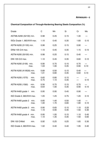 69




                                                               Annexure - c

Chemical Composition of Through-Hardening Bearing Steels Composition (%)


Grade                         C         Mn          Si          Cr         Mo

ASTMb-A295 (52100) min.       0.98      0.25        0.15        1.30       —

ISOc Grade 1, 683/XVII max.   1.10      0.45        0.35        1.60       0.10

ASTM-A295 (51100) min.        0.98      0.25        0.15        0.90       —

DINd 105 Cr4 max.             1.10      0.45        0.35        1.15       0.10

ASTM-A295 (50100) min.        0.98      0.25        0.15        0.40       —

DIN 105 Cr2 max.              1.10      0.45        0.35        0.60       0.10

ASTM-A295 (5195) min.         0.90      0.75        0.15        0.70   —
                 max.         1.03      1.00        0.35        0.90   0.10

ASTM-A295 (K19526) min.       0.89      0.50        0.15        0.40   —
                   max.       1.01      0.80        0.35        0.60   0.10

ASTM-A295 (1570)     min.     0.65      0.80        0.15        —          —
                     max.     0.75      1.10        0.35        —          0.10

ASTM-A295 (1560)    min.      0.56      0.75        0.15        0.70       —
                    max.      0.64      1.00        0.35        0.90       0.10

ASTM-A485 grade 1    min.     0.95      0.95        0.45        0.90       —

ISO Grade 2, 683/XVII max.    1.05      1.25        0.75        1.20       0.10

ASTM-A485 grade 2    min.     0.85      1.40        0.50        1.40        —
                     max.     1.00      1.70        0.80        1.80       0.10

ASTM-A485 grade 3    min.     0.95      0.65        0.15        1.10       0.20
                     max.     1.10      0.90        0.35        1.50       0.30

ASTM-A485 grade 4 min.        0.95      1.05        0.15        1.10       0.45
                  max.        1.10      1.35        0.35        1.50       0.60

DIN 100 CrMo6        min.     0.92      0.25        0.25        1.65       0.30

ISO Grade 4, 683/XVII max.    1.02      0.40        0.40        1.95       0.40
 