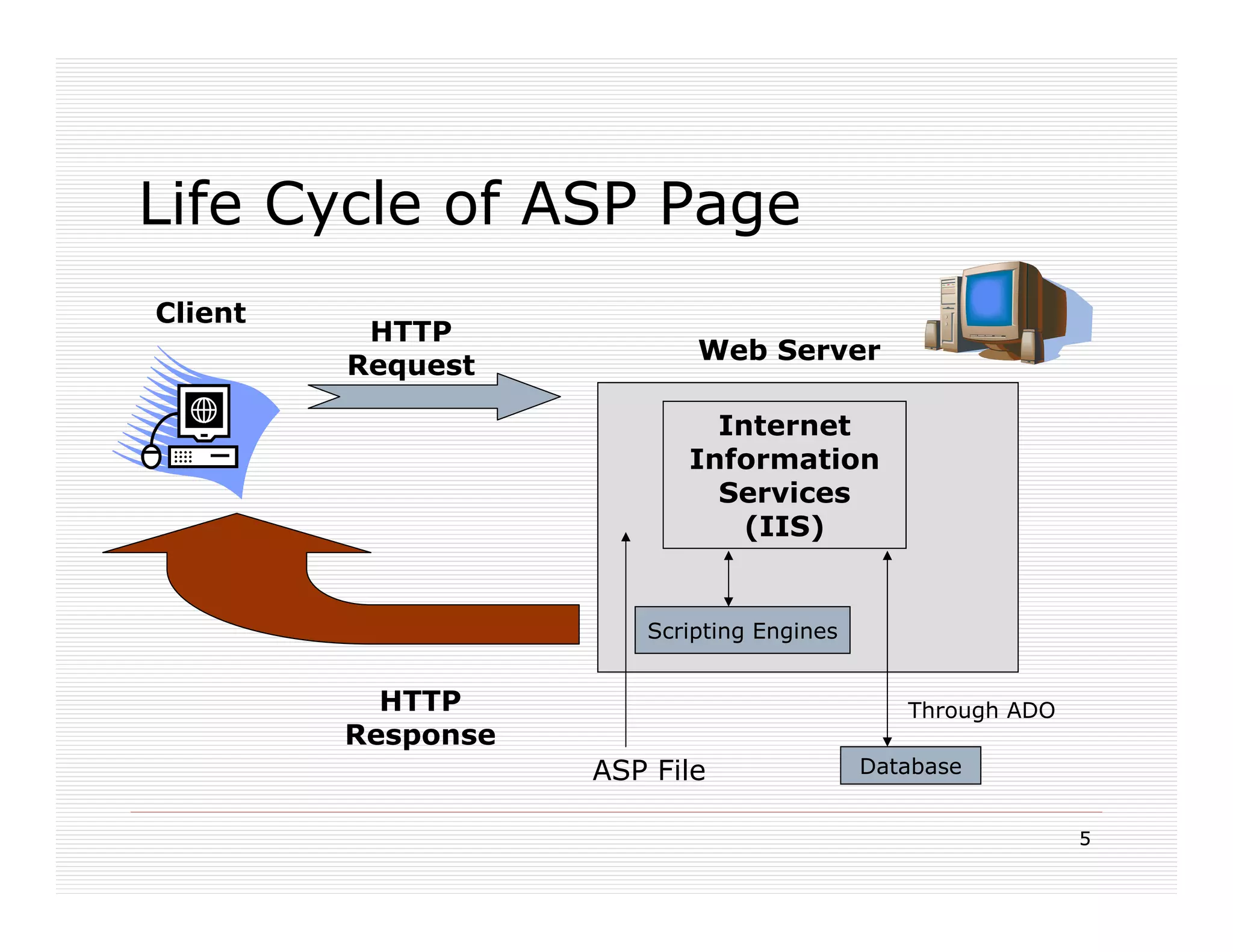 Life Cycle of ASP Page
Client
          HTTP
                           Web Server
         Request

                            Internet
                          Information
                            Services
                              (IIS)


                       Scripting Engines


           HTTP                               Through ADO
         Response
                    ASP File               Database


                                                            5
 