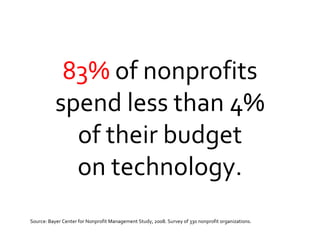 83%  of nonprofits spend less than 4% of their budget on technology. Source: Bayer Center for Nonprofit Management Study, 2008. Survey of 330 nonprofit organizations. 