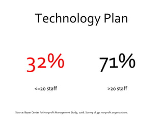 Technology Plan Source: Bayer Center for Nonprofit Management Study, 2008. Survey of 330 nonprofit organizations. <=20 staff >20 staff 32% 71% 