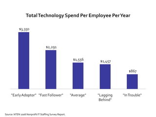 Source: NTEN 2006 Nonprofit IT Staffing Survey Report. 
