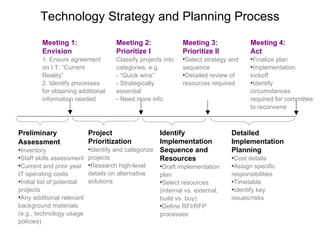 Technology Strategy and Planning Process Preliminary Assessment Inventory Staff skills assessment Current and prior year IT operating costs Initial list of potential projects Any additional relevant background materials (e.g., technology usage policies) Meeting 1:  Envision 1. Ensure agreement on I.T. “Current Reality” 2. Identify processes for obtaining additional information needed Meeting 3: Prioritize II Select strategy and sequence Detailed review of resources required Project  Prioritization Identify and categorize projects Research high-level details on alternative solutions Meeting 2:  Prioritize I Classify projects into categories, e.g. - “Quick wins” - Strategically essential - Need more info Identify Implementation Sequence and Resources Draft implementation plan Select resources (internal vs. external, build vs. buy) Define RFI/RFP processes Detailed Implementation Planning Cost details Assign specific responsibilities Timetable Identify key issues/risks Meeting 4:  Act Finalize plan Implementation kickoff Identify circumstances required for committee to reconvene 