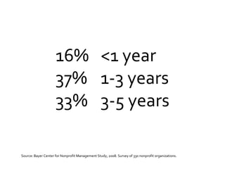 16% <1 year 37% 1-3 years 33% 3-5 years Source: Bayer Center for Nonprofit Management Study, 2008. Survey of 330 nonprofit organizations. 