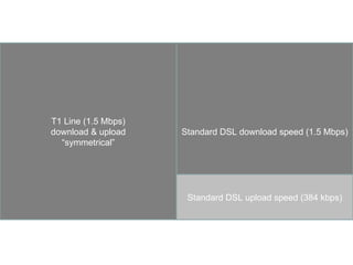 Standard DSL download speed (1.5 Mbps) Standard DSL upload speed (384 kbps) T1 Line (1.5 Mbps) download & upload “symmetrical” 