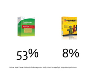 Source: Bayer Center for Nonprofit Management Study, 2008. Survey of 330 nonprofit organizations. 53% 8% 