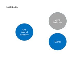 One internal database 2009 Reality Some Web data Events 