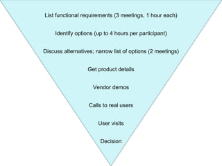 List functional requirements (3 meetings, 1 hour each) Identify options (up to 4 hours per participant) Discuss alternatives; narrow list of options (2 meetings) Get product details Vendor demos Calls to real users User visits Decision 
