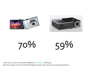 Photo source: Canon.com (PowerShot SD880) and  www.Dell.com  (MP1409x).  70% Data Source: Bayer Center for Nonprofit Management Study, 2008. Survey of 330 nonprofit organizations. 59% 