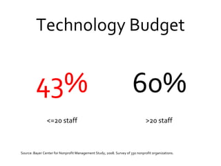 Technology Budget Source: Bayer Center for Nonprofit Management Study, 2008. Survey of 330 nonprofit organizations. <=20 staff >20 staff 43% 60% 
