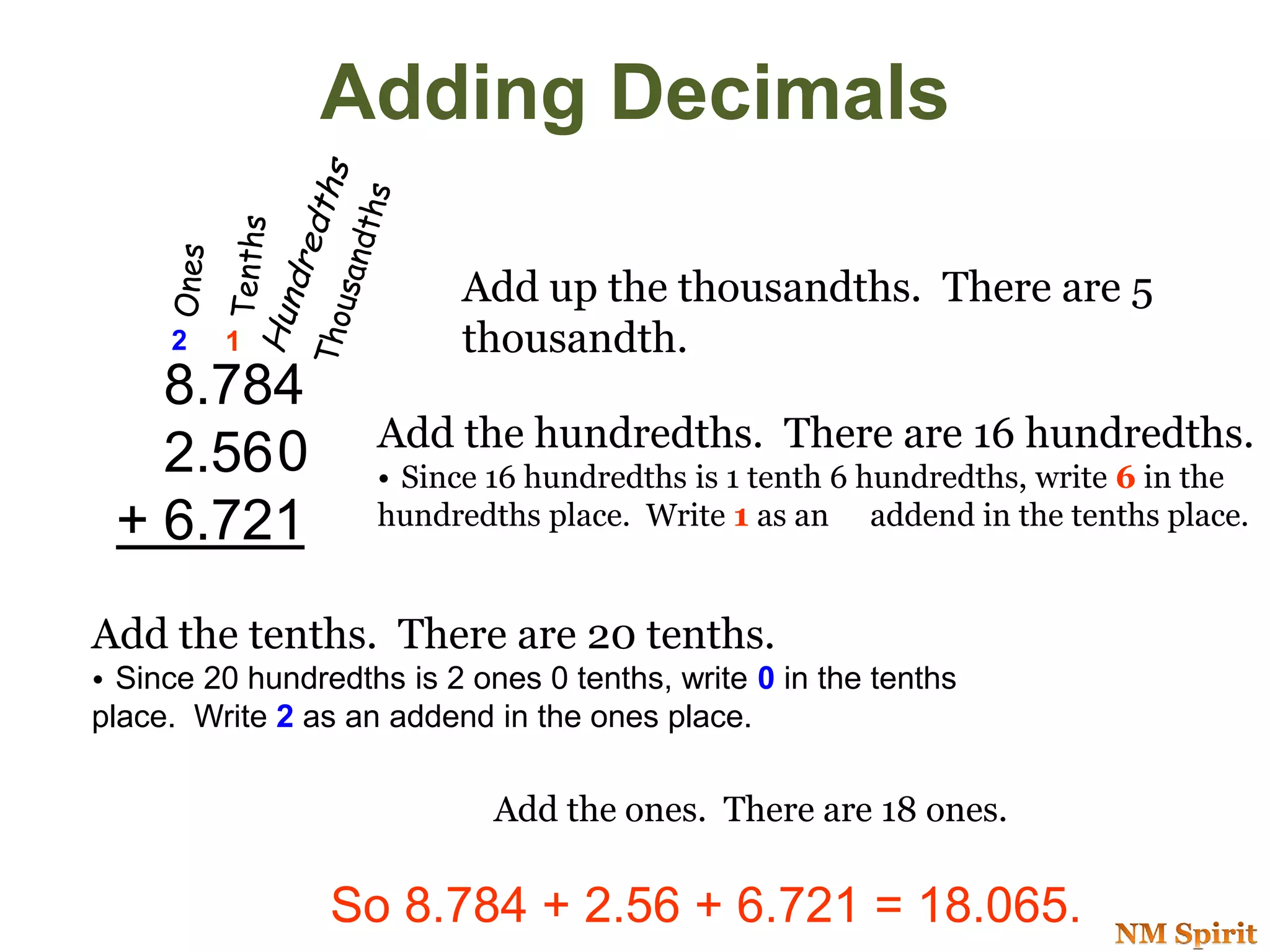 Adding Decimals
Add the ones. There are 18 ones.
Add the tenths. There are 20 tenths.
• Since 20 hundredths is 2 ones 0 tenths, write 0 in the tenths
place. Write 2 as an addend in the ones place.
8.784
2.560
+ 6.721
Add the hundredths. There are 16 hundredths.
• Since 16 hundredths is 1 tenth 6 hundredths, write 6 in the
hundredths place. Write 1 as an addend in the tenths place.
12
0
Add up the thousandths. There are 5
thousandth.
So 8.784 + 2.56 + 6.721 = 18.065.
 