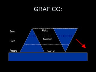 GRAFICO:


Eros      Físico


          Amizade
Fileo


Ágape         Doar-se
 