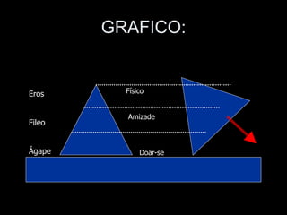 GRAFICO:


Eros      Físico


          Amizade
Fileo


Ágape         Doar-se
 