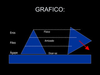GRAFICO:


Eros      Físico


          Amizade
Fileo


Ágape         Doar-se
 