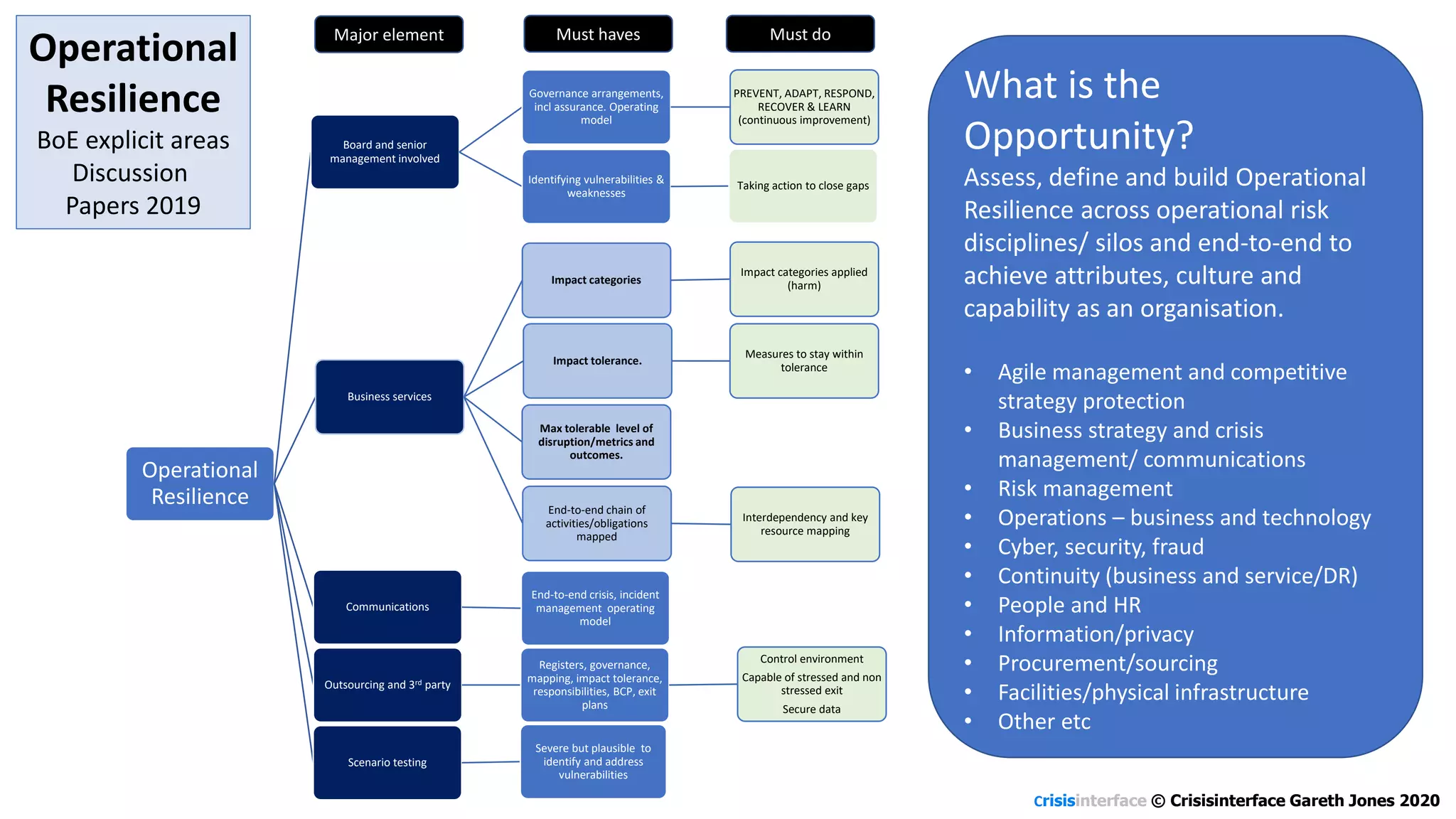 Bank of England Operational Resilience | PDF