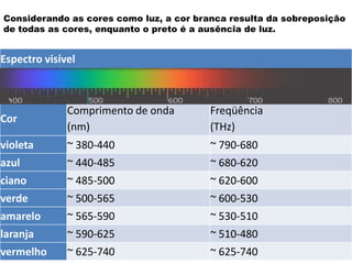 Considerando as cores como luz, a cor branca resulta da sobreposição
de todas as cores, enquanto o preto é a ausência de luz.

Espectro visível

Cor

Comprimento de onda
(nm)

Freqüência
(THz)

violeta

~ 380-440

~ 790-680

azul

~ 440-485

~ 680-620

ciano

~ 485-500

~ 620-600

verde

~ 500-565

~ 600-530

amarelo

~ 565-590

~ 530-510

laranja

~ 590-625

~ 510-480

vermelho

~ 625-740

~ 625-740

 