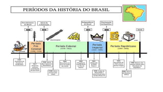 A organização do Estado brasileiro
 Adicione o primeiro marcador aqui
 Adicione o segundo marcador aqui
 Adicione o terceiro marcador aqui
 
