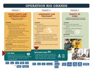 OPERATION RIO GRANDE
PHASE 2 PHASE 3
ASSESSMENT AND
TREATMENT
DIGNITY OF
WORK
Assess, treat and support individuals. Public/private partnership to increase
employment opportunities and training.
ACTIONS:
ÆÆInitial assessment
•	Identification, background, services being used,
services in need, etc.
ÆÆClinical assessment
•	Mental health
•	Substance use
•	Detox
ÆÆAggressive prosecution with treatment options
ÆÆReferrals to enhanced community services with
streetscape changes to improve safety
ÆÆObtain the 1115 Medicaid Waiver (pending CMS
approval) to increase funding support for specific
populations.
OUTCOME:
ÆÆMore individuals receiving treatment and support
ACTIONS:
ÆÆCreate more work opportunities
•	Volunteers and business community
support
ÆÆProvide direct workforce development
•	Job coaching
•	Soft skills training
•	Hard skills training
OUTCOME:
ÆÆEmployment and improved quality of life
ACTIONS:
ÆÆSustained effort to restore public safety
•	Apprehending and eradicating all criminal
elements within the area
•	Multi agency effort through June 2019
®® More than five times the normal law
enforcement for daily shifts (24/7 coverage)
®® SLCPD, DPS, UPD and AP&P
®® Onsite Mobile Command Centers
•	Increased frequency of street cleaning by
Department of Health
ÆÆAggressive prosecution, utilizing jail bed space for
serious crimes
ÆÆFlexibility to address criminal activity that moves
to adjacent locations and neighborhoods
OUTCOMES:
ÆÆSignificant reduction in criminal activities
ÆÆTargeted enforcement on violence, drug trafficking
and usage
ÆÆHardened criminals off the streets and in jail
PUBLIC SAFETY AND
RESTORING ORDER
Identify, arrest and lock up
dangerous criminals.
PHASE 1
TREATMENT BEDS
•	Increased number of treatment beds will
support diversion tactics and provide more
options for individuals in need of mental
health, substance use and detox support.
Soft
skills
training
Hard
skills
training
Employment
opportunities
Re-entry
plan
Job
coaching
Crime Prosecution
Prison
Treatment
Referral
JailArrest
JAIL BEDS
Increase jail beds at the SL Co. Jail:
•	$5.6M state/county funds previously allocated
•	Plan to shift county and state inmates to
increase capacity
Crime
Re-entry
plan
Arrest
Referral for
services
Jail
Prosecu-
tion Prison
OR
 